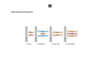 闇	
Wide	Residual	Networks	
 