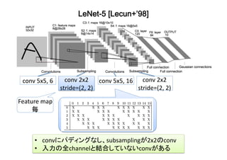 LeNet-5 [Lecun+’98]	
conv	5x5,	6	 conv	2x2	
stride=(2,	2)	
conv	5x5,	16	 conv	2x2	
stride=(2,	2)	
Feature	map	
毎	
•  convにパディングなし、subsamplingが2x2のconv	
•  入力の全channelと結合していないconvがある	
 