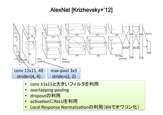 AlexNet [Krizhevsky+’12]	
conv	11x11,	48	
stride=(4,	4)	
max-pool	3x3	
stride=(2,	2)	
•  conv	11x11と大きいフィルタを利用	
•  overlapping	pooling	
•  dropoutの利用	
•  acBvaBonにReLUを利用	
•  Local	Response	NormalizaBonの利用（BNでオワコン化）	
 