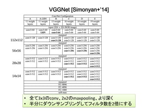 VGGNet [Simonyan+’14]	
112x112	
56x56	
28x28	
14x14	
•  全て3x3のconv、2x2のmaxpooling、より深く	
•  半分にダウンサンプリングしてフィルタ数を2倍にする	
 