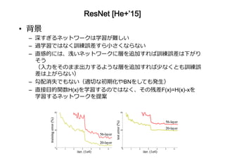ResNet [He+’15]	
•  背景
–  深すぎるネットワークは学習が難しい
–  過学習ではなく訓練誤差すら⼩さくならない
–  直感的には、浅いネットワークに層を追加すれば訓練誤差は下がり
そう 
（⼊⼒をそのまま出⼒するような層を追加すれば少なくとも訓練誤
差は上がらない）
–  勾配消失でもない（適切な初期化やBNをしても発⽣）
–  直接⽬的関数H(x)を学習するのではなく、その残差F(x)=H(x)-xを 
学習するネットワークを提案
 