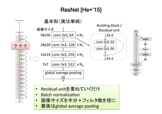 ResNet [He+’15]	
基本形（実は単純）	
？？？	
conv	3x3,	64	
conv	3x3,	128	
conv	3x3,	256	
conv	3x3,	512	
global	average	pooling	
FC	
x	N1	
x	N2	
x	N3	
x	N4	
56x56	
28x28	
14x14	
7x7	
画像サイズ	
•  Residual	unitを重ねていくだけ	
•  Batch	normalizaBon	
•  画像サイズを半分＋フィルタ数を倍に	
•  最後はglobal	average	pooling	
Building	block	/	
Residual	unit	
 
