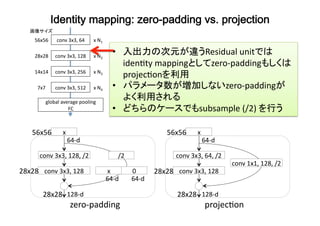 Identity mapping: zero-padding vs. projection	
conv	3x3,	64	
conv	3x3,	128	
conv	3x3,	256	
conv	3x3,	512	
global	average	pooling	
FC	
x	N1	
x	N2	
x	N3	
x	N4	
56x56	
28x28	
14x14	
7x7	
画像サイズ	
conv	3x3,	128	
conv	3x3,	128,	/2	
64-d	
128-d	
x	
zero-padding	
64-d	
0	x	
64-d	
conv	3x3,	128	
conv	3x3,	64,	/2	
64-d	
128-d	
x	
projecBon	
conv	1x1,	128,	/2	
•  入出力の次元が違うResidual	unitでは	
idenBty	mappingとしてzero-paddingもしくは	
projecBonを利用	
•  パラメータ数が増加しないzero-paddingが	
よく利用される	
•  どちらのケースでもsubsample	(/2)	を行う	
/2	
56x56	
28x28	 28x28	
56x56	
28x28	 28x28	
 