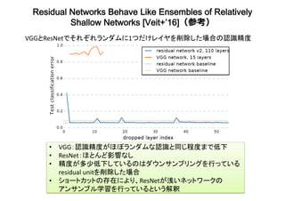 Residual Networks Behave Like Ensembles of Relatively
Shallow Networks [Veit+’16]（参考）	
•  VGG：認識精度がほぼランダムな認識と同じ程度まで低下	
•  ResNet：ほとんど影響なし	
•  精度が多少低下しているのはダウンサンプリングを行っている	
residual	unitを削除した場合	
•  ショートカットの存在により、ResNetが浅いネットワークの	
アンサンブル学習を行っているという解釈	
VGGとResNetでそれぞれランダムに1つだけレイヤを削除した場合の認識精度	
 