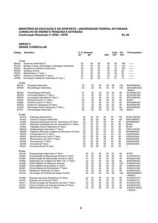 4 
MINISTÉRIO DE EDUCAÇÃO E DO DESPORTO - UNIVERSIDADE FEDERAL DO PARANÁ CONSELHO DE ENSINO E PESQUISA E EXTENSÃO Continuação Resolução nº 25/02 - CEPE fls. 04 ANEXO II 
GRADE CURRICULAR 
Código 
Disciplina 
C. H. Semanal 
Créd. 
CH 
Pré-requisitos 
AT 
AP 
EST 
TOT 
TOT 
1º ano 
BA405 
Anatomia Veterinária A 
02 
04 
00 
06 
08 
180 
------- 
BC403 
Biologia Celular, Embriologia e Histologia Veterinária. 
03 
04 
00 
07 
10 
210 
------- 
BQ401 
Bioquímica e Biofísica Veterinária 
04 
02 
00 
06 
10 
180 
------- 
BG403 
Genética Animal 
03 
00 
00 
03 
06 
90 
------- 
CE001 
Bioestatística (1º sem.) 
04 
00 
00 
04 
04 
60 
------- 
AZ027 
Ciências do Ambiente (1º sem.) 
03 
00 
00 
03 
03 
45 
------- 
AV058 
Introdução à Medicina Veterinária (2º sem.) 
01 
00 
00 
01 
01 
15 
------- 
2º ano 
BF402 
Fisiologia Veterinária 
03 
02 
00 
05 
08 
150 
BA405/BA402 
BP408 
Microbiologia Veterinária 
02 
03 
00 
05 
07 
150 
(BC403/BC402) +BQ401 
BP404 
Parasitologia Veterinária 
01 
02 
00 
03 
04 
90 
BC403/BC402 
BP033 
Imunologia Básica (1º Sem.) 
01 
00 
00 
01 
01 
15 
BC403/BC402 
BP034 
Imunologia Veterinária (2º Sem.) 
01 
02 
00 
03 
02 
45 
BP033/BP402 
AZ030 
Nutrição Animal I (1º Sem.) 
02 
02 
00 
04 
03 
60 
BQ401 
AZ062 
Zootecnia Geral (1º Sem) 
02 
02 
00 
04 
03 
60 
BA405/BA402 
BA023 
Anatomia Topográfica (2º Sem) 
01 
02 
00 
03 
02 
45 
BA405/BA402 
AV059 
Semiologia Geral Veterinária (1º Sem.) 
02 
02 
00 
04 
03 
60 
BA405/BA402 
BT401 
Farmacologia Veterinária 
03 
02 
00 
05 
08 
150 
BQ401 
3º ano 
AV419 
Patologia Veterinária A 
02 
03 
00 
05 
07 
150 
BC403 /BC402 
AV420 
Técnica Cirúrgica Veterinária 
02 
02 
00 
04 
06 
120 
BA023/BA402 
AV060 
Doenças Infecciosas dos An. Domésticos (2º Sem) 
02 
02 
00 
04 
03 
60 
BP408/BP407 
AV061 
Doenças Parasitárias dos An. Domésticos (1º Sem) 
02 
02 
00 
04 
03 
60 
BP404 
AV062 
Patologia Clínica Veterinária (2º Sem) 
02 
02 
00 
04 
03 
60 
BF402 
MS022 
Epidemiologia Veterinária (1º Sem) 
02 
02 
00 
04 
03 
60 
CE001/CE425 
MS045 
Vigilância Sanitária e Higiene de Alimentos (2º Sem) 
02 
02 
00 
04 
03 
60 
BP408/BP407 
AZ035 
Forragicultura II (1º Sem) 
02 
02 
00 
04 
03 
60 
AZ030/AZ402 
AZ041 
Bovinocultura de Corte (1º Sem) 
02 
02 
00 
04 
03 
60 
AZ030/AZ402 
AZ042 
Bovinocultura de Leite (1º Sem) 
02 
02 
00 
04 
03 
60 
AZ030/AZ402 
AZ044 
Suinocultura (1º Sem) 
02 
02 
00 
04 
03 
60 
AZ030/AZ402 
AZ038 
Avicultura (2º Sem) 
02 
02 
00 
04 
03 
60 
AZ030/AZ402 
AE001 
Economia Rural (2º sem) 
03 
00 
00 
03 
03 
45 
-- 
4º ano 
AV018 
Anestesiologia Veterinária (1º Sem) 
02 
02 
00 
04 
03 
60 
BT401 
AV063 
Fisiopatologia da Reprodução Animal (1º Sem) 
01 
02 
00 
03 
02 
45 
AV416/AV415 
AV064 
Biotecnologia da Reprodução Animal (2º Sem) 
01 
02 
00 
03 
02 
45 
AV063/AV402 
AV065 
Diagnóstico por imagens em Med. Vet. (1º Sem) 
02 
02 
00 
04 
03 
60 
BA023/BA402 
AV406 
Clínica Médica de Pequenos Animais 
02 
02 
00 
04 
06 
120 
AV062/AV403 
AV066 
Clínica Médica de Equídeos (2º Sem) 
02 
02 
00 
04 
03 
60 
AV062/AV403 
AV067 
Clínica Médica de Ruminantes (1º Sem) 
02 
02 
00 
04 
03 
60 
AV062/AV403 
AV020 
Obstetrícia Veterinária (2º Sem) 
02 
02 
00 
04 
03 
60 
AV059/AV403 
AV418 
Tecnologia de Produtos de Origem Animal 
02 
02 
00 
04 
06 
120 
MS045/(MS024+MS025) 
AV069 
Doenças das Aves Domésticas (2º Sem) 
02 
02 
00 
04 
03 
60 
AV416/AV415 
AV070 
Doenças dos Suínos (2º Sem) 
01 
02 
00 
03 
02 
45 
AV060/AV411 
AV071 
Clínica Cirúrgica de Pequenos Animais (1º Sem) 
02 
02 
00 
04 
03 
60 
AV420/AV409 
AV072 
Clínica Cirúrgica de Grandes Animais (2º Sem) 
01 
02 
00 
03 
02 
45 
AV420/AV409 
AZ063 
Melhoramento Animal (1º Sem) 
02 
02 
00 
04 
02 
60 
(CE001/CE425) + BG403 
 