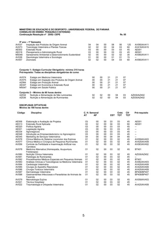 5 
MINISTÉRIO DE EDUCAÇÃO E DO DESPORTO - UNIVERSIDADE FEDERAL DO PARANÁ CONSELHO DE ENSINO PESQUISA E EXTENSÃO Continuação Resolução nº 25/02- CEPE fls. 05 5º ano – 1º Semestre 
AV037 
Inspeção dos Produtos de Origem Animal 
04 
04 
00 
08 
06 
120 
AV060/AV411 
AV073 
Toxicologia Veterinária e Plantas Tóxicas 
02 
02 
00 
04 
03 
60 
AV416/AV415 
AE002 
Extensão Rural 
03 
00 
00 
03 
03 
45 
AE001 
AE018 
Planejamento e Administração Rural 
03 
00 
00 
03 
03 
45 
AE001 
MS046 
Saneamento Ambiental e Desenvolvimento Sustentável 
02 
00 
00 
02 
02 
30 
AV060/AV411 
AV036 
Deontologia Veterinária e Sociologia 
01 
00 
00 
01 
01 
15 
-- 
AV057 
Zoonoses 
02 
02 
00 
04 
03 
60 
AV060/AV411 
Conjunto 1– Estágio Curricular Obrigatório: mínimo 315 horas 
Pré-requisito: Todas as disciplinas obrigatórias do curso 
AV074 
Estágio em Medicina Veterinária 
00 
00 
21 
21 
07 
AV075 
Estágio em Inspeção dos Produtos de Origem Animal 
00 
00 
21 
21 
07 
AZ064 
Estágio em Produção Animal 
00 
00 
21 
21 
07 
AE047 
Estágio em Economia e Extensão Rural 
00 
00 
21 
21 
07 
MS047 
Estágio em Saúde Pública 
00 
00 
21 
21 
07 
Conjunto 2 – Mínimo de 60 horas dentre: 
AZ034 
Nutrição e Alimentação de Não ruminantes 
02 
02 
00 
04 
03 
AZ030/AZ402 
AZ036 
Nutrição e Alimentação de Ruminantes 
02 
02 
00 
04 
03 
AZ030/AZ402 
DISCIPLINAS OPTATIVAS 
Mínimo de 180 horas dentre 
Código 
Disciplina 
C. H. Semanal 
Créd. 
CH 
Pré-requisito 
AT 
AP 
EST 
TOT 
TOT 
AE006 
Elaboração e Avaliação de Projetos 
03 
00 
00 
03 
03 
45 
AE001 
AE013 
Extensão Rural Aplicada 
02 
02 
00 
04 
03 
60 
AE001 
AE020 
Política Agrária 
03 
00 
00 
03 
03 
45 
-- 
AE021 
Legislação Agrária 
03 
00 
00 
03 
03 
45 
-- 
AE034 
Agronegócios 
03 
00 
00 
03 
03 
45 
-- 
AE048 
Introdução ao Empreendedorismo no Agronegócio 
03 
00 
00 
03 
03 
45 
-- 
AE045 
Marketing de Serviços Veterinários 
04 
00 
00 
04 
04 
60 
-- 
AV076 
Clínica Médica do Sistema Locomotor dos Eqüinos 
01 
02 
00 
03 
02 
45 
AV059/AV403 
AV077 
Clínica Médica e Cirúrgica de Pequenos Ruminantes 
01 
02 
00 
03 
02 
45 
AV420/AV409 
AV056 
Controle da Fertilidade e Inseminação Artificial nos Canídeos 
01 
02 
00 
03 
02 
45 
AV063/AV402 
AV078 
Medicina Alternativa (Homeopatia, Acupuntura, Fototerapia) 
01 
02 
00 
03 
02 
45 
BT401 
AV080 
Nutrição Clínica Veterinária 
01 
02 
00 
03 
02 
45 
AZ030/AZ402 
AV081 
Pedologia de Ruminantes 
01 
02 
00 
03 
02 
45 
-- 
AV082 
Procedimentos Médicos Especiais em Pequenos Animais 
01 
02 
00 
03 
02 
45 
BT401 
AV083 
Análises Clínicas e Toxicológicas na Medicina Veterinária 
01 
02 
00 
03 
02 
45 
AV062/AV403 
AV084 
Cardiologia Veterinária 
01 
02 
00 
03 
02 
45 
AV420/AV409 
AV085 
Cirurgia do Aparelho Reprodutor 
01 
02 
00 
03 
02 
45 
AV420/AV409 
AV086 
Cirurgia Torácica Veterinária 
01 
02 
00 
03 
02 
45 
AV420/AV409 
AV087 
Dermatologia Veterinária 
01 
02 
00 
03 
02 
45 
BP408/BP407 
AV088 
Gastroenterites Infecciosas e Parasitárias de Animais de Fazenda 
01 
02 
00 
03 
02 
45 
BP408/BP407 
AV079 
Neonatologia Eqüina 
01 
02 
00 
03 
02 
45 
AV059/AV403 
AV021 
Técnica Hospitalar 
01 
02 
00 
03 
02 
45 
-- 
AV022 
Traumatologia e Ortopedia Veterinária 
01 
02 
00 
03 
02 
45 
AV420/AV409  
