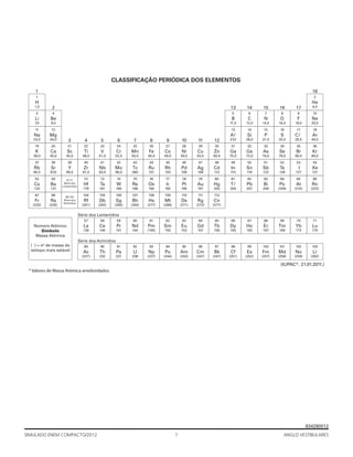 1SIMULADO ENEM COMPACTO/2012 ANGLO VESTIBULARES
CLASSIFICAÇÃO PERIÓDICA DOS ELEMENTOS
(IUPAC*. 21.01.2011.)
Série dos Lantanídios
Série dos Actinídios
Número Atômico
Símbolo
Massa Atômica
( ) = no
de massa do
isótopo mais estável
1
2
3 4 5 6 7 8 9 10 11 12
13 14 15 16 17
18
1
H
1,0
3
Li
7,0
4
Be
9,0
11
Na
23,0
19
K
39,0
37
Rb
85,5
55
Cs
133
12
Mg
24,0
20
Ca
40,0
38
Sr
87,6
56
Ba
137
88
Ra
(226)
87
Fr
(233)
21
Sc
45,0
22
Ti
48,0
40
Zr
91,0
72
Hf
178
104
Rf
(261)
23
V
51,0
41
Nb
93,0
73
Ta
181
105
Db
(262)
24
Cr
52,0
42
Mo
96,0
74
W
184
106
Sg
(266)
25
Mn
55,0
43
Tc
(98)
75
Re
186
107
Bh
(264)
26
Fe
56,0
44
Ru
101
76
Os
190
108
Hs
(277)
27
Co
59,0
45
Rh
103
77
Ir
192
109
Mt
(268)
28
Ni
59,0
46
Pd
106
78
Pt
195
110
Ds
(271)
29
Cu
63,5
47
Ag
108
79
Au
197
111
Rg
(272)
30
Zn
65,4
48
Cd
112
80
Hg
200
112
Cn
(277)
39
Y
89,0
57-71
Série dos
Lantanídios
89-103
Série dos
Actinídios
5
B
11,0
13
Al
27,0
31
Ga
70,0
49
In
115
81
Tl
204
6
C
12,0
14
Si
28,0
32
Ge
72,6
50
Sn
119
82
Pb
207
7
N
14,0
15
P
31,0
33
As
75,0
51
Sb
122
83
Bi
209
8
O
16,0
16
S
32,0
34
Se
79,0
52
Te
128
84
Po
(209)
9
F
19,0
17
Cl
35,5
35
Br
80,0
53
I
127
85
At
(210)
10
Ne
20,0
2
He
4,0
18
Ar
40,0
36
Kr
84,0
54
Xe
131
86
Rn
(222)
57
La
139
58
Ce
140
59
Pr
141
60
Nd
144
61
Pm
(145)
62
Sm
150
63
Eu
152
64
Gd
157
65
Tb
159
66
Dy
163
67
Ho
165
68
Er
167
69
Tm
169
70
Yb
173
71
Lu
175
89
Ac
(227)
90
Th
232
91
Pa
231
92
U
238
93
Np
(237)
94
Pu
(244)
95
Am
(243)
96
Cm
(247)
97
Bk
(247)
98
Cf
(251)
99
Es
(252)
100
Fm
(257)
101
Md
(258)
102
No
(259)
103
Lr
(262)
* Valores de Massa Atômica arredondados
834280012
 