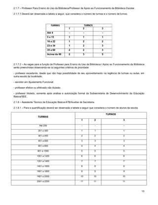 2.1.7 – Professor Para Ensino do Uso da Biblioteca/Professor de Apoio ao Funcionamento da Biblioteca Escolar.
2.1.7.1 Deverá ser observada a tabela a seguir, que considera o número de turmas e o número de turnos:

1

TURNOS
2

3

Até 4

-

-

-

5 a 15

1

1

1

16 a 22

1

2

2

23 a 34

1

2

3

35 a 60

2

2

3

Acima de 60

2

3

5

TURMAS

2.1.7.2 – As vagas para a função de Professor para Ensino do Uso da Biblioteca / Apoio ao Funcionamento da Biblioteca
serão preenchidas observando-se os seguintes critérios de prioridade:
- professor excedente, desde que não haja possibilidade de seu aproveitamento na regência de turmas ou aulas, em
outra escola da localidade;
- servidor em Ajustamento Funcional;
- professor efetivo ou efetivado não titulado;
- professor titulado, somente após análise e autorização formal da Subsecretaria de Desenvolvimento da Educação
Básica/SEE.
2.1.8 – Assistente Técnico de Educação Básica-ATB/Auxiliar de Secretaria.
2.1.8.1 – Para a quantificação deverá ser observada a tabela a seguir que considera o número de alunos da escola.
TURNOS
TURMAS
1

2

3

Até 200

-

-

-

201 a 300

1

1

1

301 a 450

2

2

2

451 a 600

3

3

3

601 a 800

4

4

4

801 a 1000

5

5

5

1001 a 1200

6

6

6

1201 a 1400

7

7

7

1401 a 1600

8

8

8

1601 a 1800

9

9

9

1801 a 2000

10

10

10

2001 a 2200

11

11

11

19

 