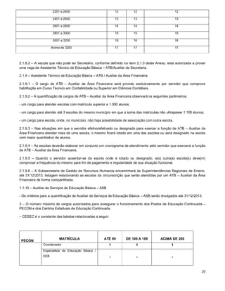 2201 a 2400

12

12

12

2401 a 2600

13

13

13

2601 a 2800

14

14

14

2801 a 3000

15

15

15

3001 a 3200

16

16

16

Acima de 3200

17

17

17

2.1.8.2 – A escola que não pode ter Secretário, conforme definido no item 2.1.3 deste Anexo, está autorizada a prover
uma vaga de Assistente Técnico de Educação Básica – ATB/Auxiliar de Secretaria.
2.1.9 – Assistente Técnico de Educação Básica – ATB / Auxiliar da Área Financeira.
2.1.9.1 – O cargo de ATB – Auxiliar da Área Financeira será provido exclusivamente por servidor que comprove
habilitação em Curso Técnico em Contabilidade ou Superior em Ciências Contábeis.
2.1.9.2 – A quantificação de cargos de ATB – Auxiliar da Área Financeira observará os seguintes parâmetros:
- um cargo para atender escolas com matrícula superior a 1.000 alunos;
- um cargo para atender até 3 escolas do mesmo município em que a soma das matrículas não ultrapasse 1.100 alunos;
- um cargo para escola, onde, no município, não haja possibilidade de associação com outra escola.
2.1.9.3 – Nas situações em que o servidor efetivo/efetivado ou designado para exercer a função de ATB – Auxiliar da
Área Financeira atender mais de uma escola, o mesmo ficará lotado em uma das escolas ou será designado na escola
com maior quantitativo de alunos.
2.1.9.4 – As escolas deverão elaborar em conjunto um cronograma de atendimento pelo servidor que exercerá a função
de ATB – Auxiliar da Área Financeira.
2.1.9.5 – Quando o servidor ausentar-se da escola onde é lotado ou designado, a(s) outra(s) escola(s) deve(m)
comprovar a frequência do mesmo para fim de pagamento e regularidade de sua situação funcional.
2.1.9.6 – A Subsecretaria de Gestão de Recursos Humanos encaminhará às Superintendências Regionais de Ensino,
até 31/12/2013, listagem relacionando as escolas da circunscrição que serão atendidas por um ATB – Auxiliar da Área
Financeira de forma compartilhada.
1.1.10 – Auxiliar de Serviços de Educação Básica – ASB
- Os critérios para a quantificação de Auxiliar de Serviços de Educação Básica – ASB serão divulgados até 31/12/2013.
3 – O número máximo de cargos autorizados para assegurar o funcionamento dos Postos de Educação Continuada –
PECON e dos Centros Estaduais de Educação Continuada
– CESEC é o constante das tabelas relacionadas a seguir:

MATRÍCULA

PECON

Coordenador

ATÉ 99

DE 100 A 199

ACIMA DE 200

1

1

1

-

-

-

Especialista de Educação Básica /
EEB

20

 