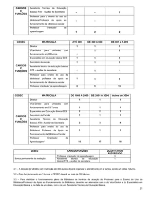 CARGOS
E
FUNÇÕES

Assistente

Técnico

da

Educação

Básica/ ATB – Auxiliar de Secretaria

-

-

1

-

-

-

1

2

2

ATÉ 300

DE 300 A 600

DE 601 a 1.000

1

1

1

1

1

Professor para o ensino do uso da
biblioteca/Professor

de

apoio

ao

funcionamento da biblioteca escolar
Professor

orientador

de

aprendizagem

CESEC

MATRÍCULA
Diretor
Vice-diretor

para

unidades

com

funcionamento em 03 turnos
Especialista em educação básica/ EEB

1

1

1

Secretário de escola

CARGOS
E
FUNÇÕES

-

1

1

1

-

1

-

1

1

1

8

9

13

Assistente técnico de educação básica/
ATB – auxiliar de secretaria
Professor para ensino do uso da
biblioteca/

professor

de

apoio

ao

funcionamento da biblioteca escolar
Professor orientador de aprendizagem

CESEC

MATRÍCULA

DE 1000 A 2000

DE 2001 A 3000

Acima de 3000

1

1

1

funcionamento em 03 Turnos

1

1

1

Especialista em Educação Básica/EEB

2

2

2

Secretário de Escola

1

1

1

2

3

4

1

1

1

15

17

18

Diretor
Vice-Diretor

CARGOS
E
FUNÇÕES

Assistente

para

Técnico

Unidades

de

com

Educação

Básica/ ATB– Auxiliar de Secretaria
Professor para ensino do uso da
Biblioteca/ Professor

de Apoio ao

Funcionamento da Biblioteca Escolar
Professor
Aprendizagem*

CESEC

Banca permanente de avaliação

Orientador

de

CARGOS/FUNÇÕES
Professor orientador de aprendizagem
Assistente
técnico
de
educação
básica/ATB – auxiliar de secretaria

QUANTITATIVO
AUTORIZADO
3
1

3.1 – A direção do CESEC com matrícula até 300 alunos deverá organizar o atendimento em 2 turnos, sendo um deles noturno.
3.2 – Para funcionamento em 3 turnos o CESEC deverá ter mais de 300 alunos.
3.3 – Para viabilizar o funcionamento pleno da Biblioteca os horários de atuação do Professor para o Ensino do Uso da
Biblioteca/Professor de Apoio ao Funcionamento da Biblioteca, deverão ser alternados com o do Vice-Diretor e do Especialista em
Educação Básica e, na falta de um deles, com o de um Assistente Técnico de Educação Básica.

21

 