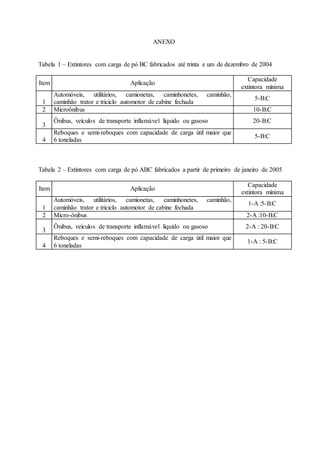 ANEXO
Tabela 1 – Extintores com carga de pó BC fabricados até trinta e um de dezembro de 2004
Item Aplicação
Capacidade
extintora mínima
1
Automóveis, utilitários, camionetas, caminhonetes, caminhão,
caminhão trator e triciclo automotor de cabine fechada
5-B:C
2 Microônibus 10-B:C
3
Ônibus, veículos de transporte inflamável líquido ou gasoso 20-B:C
4
Reboques e semi-reboques com capacidade de carga útil maior que
6 toneladas
5-B:C
Tabela 2 – Extintores com carga de pó ABC fabricados a partir de primeiro de janeiro de 2005
Item Aplicação
Capacidade
extintora mínima
1
Automóveis, utilitários, camionetas, caminhonetes, caminhão,
caminhão trator e triciclo automotor de cabine fechada
1-A :5-B:C
2 Micro-ônibus 2-A :10-B:C
3
Ônibus, veículos de transporte inflamável líquido ou gasoso 2-A : 20-B:C
4
Reboques e semi-reboques com capacidade de carga útil maior que
6 toneladas
1-A : 5-B:C
 