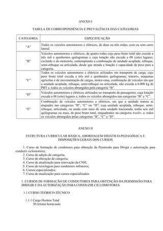 ANEXO I
TABELA DE CORRESPONDÊNCIA E PREVALÊNCIA DAS CATEGORIAS
CATEGORIA ESPECIFICAÇÃO
“A”
Todos os veículos automotores e elétricos, de duas ou três rodas, com ou sem carro
lateral.
“B”
Veículos automotores e elétricos, de quatro rodas cujo peso bruto total não exceda a
três mil e quinhentos quilogramas e cuja lotação não exceda a 08 (oito) lugares,
excluído o do motorista, contemplando a combinação de unidade acoplada, reboque,
semi-reboque ou articulada, desde que atenda a lotação e capacidade de peso para a
categoria.
“C”
Todos os veículos automotores e elétricos utilizados em transporte de carga, cujo
peso bruto total exceda a três mil e quinhentos quilogramas; tratores, máquinas
agrícolas e de movimentação de cargas, motor-casa, combinação de veículos em que
a unidade acoplada, reboque, semi-reboque ou articulada, não exceda a 6.000 kg de
PBT e, todos os veículos abrangidos pela categoria “B”.
“D”
Veículos automotores e elétricos utilizados no transporte de passageiros, cuja lotação
exceda a 08 (oito) lugares e, todos os veículos abrangidos nas categorias “B” e “C”.
“E”
Combinação de veículos automotores e elétricos, em que a unidade tratora se
enquadre nas categorias “B”, “C” ou “D”; cuja unidade acoplada, reboque, semi-
reboque, articulada, ou ainda com mais de uma unidade tracionada, tenha seis mil
quilogramas ou mais, de peso bruto total, enquadrados na categoria trailer, e, todos
os veículos abrangidos pelas categorias “B”, “C” e “D”.
ANEXO II
ESTRUTURA CURRICULAR BÁSICA, ABORDAGEM DIDÁTICO-PEDAGÓGICA E
DISPOSIÇÕES GERAIS DOS CURSOS
1. Curso de formação de condutores para obtenção da Permissão para Dirigir e autorização para
conduzir ciclomotores;
2. Curso de adição de categoria;
3. Curso de alteração de categoria;
4. Curso de atualização para renovação da CNH;
5. Curso de reciclagem para condutores infratores;
6. Cursos especializados;
7. Curso de atualização para cursos especializados.
1. CURSOS DE FORMAÇÃO DE CONDUTORES PARA OBTENÇÃO DA PERMISSÃO PARA
DIRIGIR E DAAUTORIZAÇÃO PARA CONDUZIR CICLOMOTORES
1.1 CURSO TEÓRICO-TÉCNICO
1.1.1 Carga Horária Total
30 (trinta) horas/aula
 