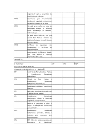 responsável legal ou proprietário do
                 estabelecimento industrial.
4.11.3           Responsável          pela        industrialização
                 devidamente capacitado em curso com
                 carga horária mínima de 40 horas.
4.11.4           Conteúdo programático do curso de
                 capacitação         engloba       os     seguintes
                 temas:       Microbiologia       de     alimentos,
                 Industrialização
                 da água mineral natural e da água
                 natural, Boas Práticas e Sistema de
                 Análise de Perigos e Pontos Críticos de
                 Controle - APPCC.
4.11.5           Certificado         de       capacitação       dos
                 manipuladores            e      certificado     do
                 responsável pela
                 industrialização, devidamente datado,
                 com      carga       horária       e     conteúdo
                 programático dos cursos.
OBSERVAÇÕES


B - AVALIAÇÃO                                                          SIM   NÃO   NA( *)
5 DOCUMENTAÇÃO E REGISTRO
5.1 MANUAL DE BOAS PRÁTICAS DE FABRICAÇÃO
5.1.1            Existência de Manual de Boas Práticas
                 e      Procedimentos               Operacionais
                 Padronizados.
5.1.2            Manual         de        Boas      Práticas      e
                 Procedimentos                      Operacionais
                 Padronizados acessíveis aos
                 funcionários envolvidos e à autoridade
                 sanitária.
5.1.3            Operações executadas de acordo com
                 o Manual de Boas Práticas.
5.1.4            Procedimentos                      Operacionais
                 Padronizados contêm as instruções
                 seqüenciais, a freqüência de
                 execução e especificam o nome, o
                 cargo e ou a função dos responsáveis
                 pelas atividades.
5.1.5            Procedimentos                      Operacionais
                 Padronizados aprovados, datados e
                 assinados        pelo        responsável      pelo
                 estabelecimento.
5.1.6            POP elaborados para as operações de
                 higienização             da            canalização,
 