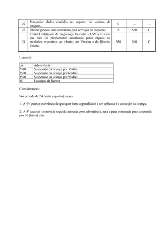 22
Manipular dados contidos no arquivo de sistema de
imagens.
C --- ---
23 Utilizar pessoal sub-contratado para serviços de inspeção. A S60 C
24
Emitir Certificado de Segurança Veicular - CSV a veículo
que não foi previamente autorizado pelos órgãos ou
entidades executivos de trânsito dos Estados e do Distrito
Federal.
S30 S60 C
Legenda:
A Advertência
S30 Suspensão da licença por 30 dias
S60 Suspensão da licença por 60 dias
S90 Suspensão da licença por 90 dias
C Cassação da licença
Considerações:
No período de 24 (vinte e quatro) meses:
1. A 4ª (quarta) ocorrência de qualquer item, a penalidade a ser aplicada é a cassação da licença.
2. A 4ª (quarta) ocorrência seguida apenada com advertência, terá a pena comutada para suspensão
por 30 (trinta) dias.
 