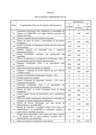 ANEXO
DAS SANÇÕES ADMINISTRATIVAS
Item Irregularidades Passíveis de Sanções Administrativas
Classificação
1a
ocorrênci
a
2a
ocorrência
3a
ocorrên
cia
01
Apresentar informações não verdadeiras às autoridades de
trânsito, ao INMETRO e ao órgão máximo executivo de
trânsito da União.
A S30 S90
02 Realizar inspeção fora da instalação licenciada. C --- ---
03
Deixar de exigir do cliente a apresentação de documento
obrigatório.
S 30 S60 S90
04
Emitir Certificado de Segurança Veicular fora do escopo do
licenciamento.
S30 S60 C
05
Realizar inspeção em desacordo com o respectivo
regulamento técnico.
S30 S60 C
06
Emitir Certificados assinados por profissional não
habilitado.
S30 S60 C
07
Deixar de apresentar ao responsável, Certificados, Selos e
ou equivalentes que lhe tenham sido fornecidos.
S30 S60 C
08
Repassar Certificados, Selos e ou equivalentes para
terceiros.
S30 S60 C
09 Deixar de armazenar registros de inspeção. S30 S60 C
10
Registrar a inspeção de forma ilegível ou sem oferecer
evidência nítida.
A S30 S60
11 Fraudar o Certificado de Segurança Veicular - CSV. C --- ---
12 Fraudar registro de inspeção. C --- ---
13
Emitir Certificado de Segurança Veicular - CSV sem a
realização de inspeção.
C --- ---
14
Preencher Certificados, Selos e ou equivalentes em
desacordo com o documento de referência.
A S30 S60
15
Deixar de emitir ou emitir documento fiscal de forma
fraudulenta.
S30 S60 C
16
Utilizar quadro técnico de funcionários sem a qualificação
requerida.
S30 S60 C
17
Deixar de utilizar equipamento indispensável à realização de
inspeção ou utilizar equipamento inadequado.
S30 S90 C
18
Deixar de prover informação que seja devida ao
DENATRAN e /ou INMETRO.
A S30 S60
19
Deixar de conceder, a qualquer tempo, livre acesso ao
DENATRAN e ou INMETRO às instalações, registros e
outros meios vinculados à licença.
S30 S90 C
20
Manter não-conformidade crítica aberta por tempo superior
a 30 (trinta) dias ou outro qualquer acordado com o
DENATRAN e /ou INMETRO.
A S60 C
21 Deixar de registrar reclamações ou de tratá-la. A S 30 S 60
 