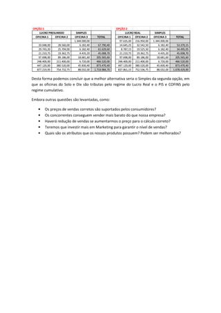 OPÇÃO 1                                                    OPÇÃO 2
     LUCRO PRESUMIDO          SIMPLES                            LUCRO REAL           SIMPLES
  OFICINA 1    OFICINA 2     OFICINA 3        TOTAL         OFICINA 1 OFICINA 2      OFICINA 3        TOTAL
                       -     1.344.000,00                    97.635,00 216.950,00    1.344.000,00
    33.048,00    28.560,00       6.182,40      67.790,40     14.645,25   32.542,50       6.182,40      53.370,15
    29.743,20    25.704,00       6.182,40      61.629,60      8.787,15   19.525,50       6.182,40      34.495,05
    21.210,75    19.362,75       4.435,20      45.008,70     21.210,75   19.362,75       4.435,20      45.008,70
    97.698,00    89.186,00      18.681,60     205.565,60     97.698,00   89.186,00      18.681,60     205.565,60
   248.400,00   211.400,00       6.720,00     466.520,00    248.400,00 211.400,00        6.720,00     466.520,00
   447.120,00   380.520,00      45.830,40     873.470,40    447.120,00 380.520,00       45.830,40     873.470,40
   877.219,95   754.732,75      88.032,00   1.719.984,70    837.861,15 752.536,75       88.032,00   1.678.429,90


Desta forma podemos concluir que a melhor alternativa seria o Simples da segunda opção, em
que as oficinas do Solo e Dix são tributas pelo regime do Lucro Real e o PIS e COFINS pelo
regime cumulativo.

Embora outras questões são levantadas, como:

   •    Os preços de vendas corretos são suportados pelos consumidores?
   •    Os concorrentes conseguem vender mais barato do que nossa empresa?
   •    Haverá redução de vendas se aumentarmos o preço para o cálculo correto?
   •    Teremos que investir mais em Marketing para garantir o nível de vendas?
   •    Quais são os atributos que os nossos produtos possuem? Podem ser melhorados?
 