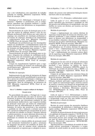 6962                                                               Diário da República, 1.a série — N.o 183 — 21 de Setembro de 2006

nica e dos trabalhadores com capacidade de trabalho                   sidades das pessoas com substanciais limitações funcio-
reduzida no trabalho. Ministério responsável: MTSS.                   nais bem como às suas famílias.
Prazo de execução: 2007.
                                                                        Estratégia n.o 3.1, «Protecção e solidariedade social»:
                  o
   Estratégia n. 2.3, «Informação e formação de pro-                     Linha de acção n.o 3.1.1, «Desenvolver medidas e
fissionais — Habilitar os profissionais com as compe-                 acções específicas que favoreçam a qualidade de vida
tências específicas que permitam melhorar o atendi-                   das pessoas com deficiências ou incapacidade e das suas
mento das pessoas com deficiências ou incapacidade»:                  famílias no acesso aos direitos, aos recursos, aos bens
  Medidas de prevenção:                                               e aos serviços»:
   Desenvolvimento de acções de formação para os téc-                   Medidas de prevenção:
nicos dos centros de emprego afectos à área da rea-                      Criação e implementação nos centros distritais de
bilitação profissional (dois técnicos por cada centro de              segurança social da figura do técnico de referência, devi-
emprego, um conselheiro de orientação profissional e                  damente qualificado, e como entidade mediadora, que
um técnico de emprego), dotando-os de competências                    apoie as pessoas com deficiências ou incapacidade e
e conhecimentos nesta área. Ministério responsá-                      as suas famílias e dinamize o desenvolvimento e a imple-
vel: MTSS. Prazo de execução: 2006-2008;                              mentação de um plano individualizado. Ministério res-
   Qualificação dos profissionais que irão desempenhar                ponsável: MTSS. Prazo de execução: 2006-2007;
funções de atendimento e acompanhamento social nos                       Criação de um serviço de atendimento para pessoas
centros distritais de segurança social através de cursos              com deficiência nos 18 centros distritais de segurança
de formação em língua gestual para ouvintes. 1.a fase:                social: 1.a fase — implementação nos Centros Distritais
40 técnicos; 2.a fase: 40 técnicos. Ministério responsá-              de segurança social de Lisboa e do Porto;
vel: MTSS. Prazo de execução: 2006-2009;                              2.a fase — implementação nos restantes centros distri-
   Desenvolvimento de acções de formação para os téc-                 tais de segurança social. Ministério responsável: MTSS.
nicos e dirigentes das entidades de reabilitação profis-              Prazo de execução: 2006-2009;
sional bem como dos formadores que realizem acções
de formação no âmbito da reabilitação profissional.                     Medidas de reparação:
Ministério responsável: MTSS. Prazo de execução:
2006-2008;                                                               Alargamento de uma rede de serviços de informação
   Criação de enquadramento legislativo para a regu-                  e mediação para as pessoas com deficiências e inca-
larização da formação de técnicos em reeducação pelo                  pacidade e suas famílias, no âmbito da Autar-
cavalo/hipoterapia. Ministério responsável: MTSS.                     quias — Gabinetes Autárquicos (SIM-PD), através da
Prazo de execução: 2007;                                              celebração de acordos de parceria entre o MTSS e as
                                                                      autarquias. Ministério responsável: MTSS. Prazo de
  Medidas de reparação:                                               execução: 2006-2008;
                                                                         Criação de um balcão único nas estruturas físicas de
  Implementação de uma bolsa de intérpretes de língua                 atendimento do IEFP. Ministério responsável: MTSS.
gestual portuguesa (LGP), possibilitando às pessoas sur-              Prazo de execução: 2006-2009;
das o acesso aos serviços de formação e emprego e dis-                   Revisão do actual regime jurídico da interdição e ina-
ponibilizando intérpretes qualificados às entidades e                 bilitação, mediante aprovação e implementação de um
organizações. Nível de abrangência: 40 intérpretes de                 novo regime de representação legal e matérias conexas
LGP. Ministério responsável: MTSS. Prazo de exe-                      de maiores e menores em situação de incapacidade que
cução: 2006-2008.                                                     salvaguarde os seus legítimos interesses bem como os
                                                                      seus direitos e liberdades. Ministérios responsá-
    Eixo n.o 3, «Habilitar e assegurar condições de vida dignas»      veis: MTSS/Ministério da Justiça (MJ). Prazo de
                         Situação actual
                                                                      execução: 2006-2007.

   Na generalidade dos países, e Portugal não é excep-                   Linha de acção n.o 3.1.2, «Reformulação e moder-
ção, têm sido identificados três tipos de factores rela-              nização do modelo de protecção social para a deficiência
tivamente às pessoas com deficiências ou incapacidade                 e incapacidade tendo em vista uma melhor racionali-
e às suas famílias, que determinam condições de vida                  zação na gestão e eficácia do sistema»:
particularmente desfavoráveis e que requerem medidas
                                                                        Medidas de prevenção:
de protecção social quer em termos de compensação
financeira quer de disponibilização de apoios sociais e                  Revisão do actual sistema das prestações familiares
humanos, ou outros, que promovam a sua autonomia                      na eventualidade de deficiência e elaboração de novo
e qualidade de vida e impeçam a exclusão social; são                  regime jurídico. Ministério responsável: MTSS. Prazo
eles: a perda de rendimentos por incapacidade de acesso               de execução: 2006;
ao mercado de trabalho ou devido a situações laborais                    Avaliação do desenvolvimento da intervenção precoce
e salários precários; os custos adicionais decorrentes da             e da aplicação do despacho conjunto n.o 891/99, de 19 de
situação de deficiência ou de incapacidade, e a mar-                  Outubro, que aprovou as orientações reguladoras da
ginalização ou exclusão dos serviços e das actividades                intervenção precoce para crianças com deficiência ou
sociais.                                                              em risco de atraso grave do desenvolvimento e suas
   Neste contexto, o sistema público de protecção social              famílias. Ministérios responsáveis: MTSS/MS/ME.
é um instrumento fundamental no apoio e promoção                      Prazo de execução: 2006;
da integração das pessoas em condições de maior vul-                     Aperfeiçoamento e consolidação do modelo de inter-
nerabilidade e risco de exclusão social, cabendo-lhe                  venção precoce, procedendo a alterações e a reajus-
como tal garantir as respostas que se adeqúem às neces-               tamentos do actual modelo de acordo com os produtos
 