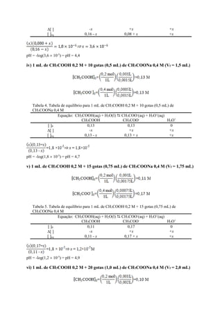 [ ] -x +x +x
[ ]eq 0,16 - x 0,08 + x +x
pH = -log(3,6  10-5
) = pH = 4,4
iv) 1 mL de CH3COOH 0,2 M + 10 gotas (0,5 mL) de CH3COONa 0,4 M (Vf = 1,5 mL)
Tabela 4. Tabela de equilíbrio para 1 mL de CH3COOH 0,2 M + 10 gotas (0,5 mL) de
CH3COONa 0,4 M
Equação: CH3COOH(aq) + H2O(l)  CH3COO-
(aq) + H3O+
(aq)
CH3COOH CH3COO-
H3O+
[ ]0 0,13 0,13 0
[ ] -x +x +x
[ ]eq 0,13 - x 0,13 + x +x
pH = -log(1,8  10-5
) = pH = 4,7
v) 1 mL de CH3COOH 0,2 M + 15 gotas (0,75 mL) de CH3COONa 0,4 M (Vf = 1,75 mL)
Tabela 5. Tabela de equilíbrio para 1 mL de CH3COOH 0,2 M + 15 gotas (0,75 mL) de
CH3COONa 0,4 M
Equação: CH3COOH(aq) + H2O(l)  CH3COO-
(aq) + H3O+
(aq)
CH3COOH CH3COO-
H3O+
[ ]0 0,11 0,17 0
[ ] -x +x +x
[ ]eq 0,11 - x 0,17 + x +x
pH = -log(1,2  10-5
) = pH = 4,9
vi) 1 mL de CH3COOH 0,2 M + 20 gotas (1,0 mL) de CH3COONa 0,4 M (Vf = 2,0 mL)
 