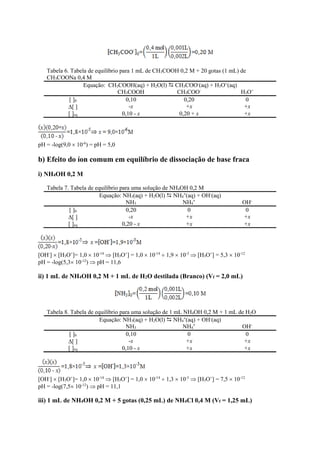 Tabela 6. Tabela de equilíbrio para 1 mL de CH3COOH 0,2 M + 20 gotas (1 mL) de
CH3COONa 0,4 M
Equação: CH3COOH(aq) + H2O(l)  CH3COO-
(aq) + H3O+
(aq)
CH3COOH CH3COO-
H3O+
[ ]0 0,10 0,20 0
[ ] -x +x +x
[ ]eq 0,10 - x 0,20 + x +x
pH = -log(9,0  10-6
) = pH = 5,0
b) Efeito do íon comum em equilíbrio de dissociação de base fraca
i) NH4OH 0,2 M
Tabela 7. Tabela de equilíbrio para uma solução de NH4OH 0,2 M
Equação: NH3(aq) + H2O(l)  NH4
+
(aq) + OH-
(aq)
NH3 NH4
+
OH-
[ ]0 0,20 0 0
[ ] -x +x +x
[ ]eq 0,20 - x +x +x
[OH-
]  [H3O+
]= 1,0  10-14
 [H3O+
] = 1,0  10-14
 1,9  10-3
 [H3O+
] = 5,3  10-12
pH = -log(5,3 10-12
)  pH = 11,6
ii) 1 mL de NH4OH 0,2 M + 1 mL de H2O destilada (Branco) (Vf = 2,0 mL)
Tabela 8. Tabela de equilíbrio para uma solução de 1 mL NH4OH 0,2 M + 1 mL de H2O
Equação: NH3(aq) + H2O(l)  NH4
+
(aq) + OH-
(aq)
NH3 NH4
+
OH-
[ ]0 0,10 0 0
[ ] -x +x +x
[ ]eq 0,10 - x +x +x
[OH-
]  [H3O+
]= 1,0  10-14
 [H3O+
] = 1,0  10-14
 1,3  10-5
 [H3O+
] = 7,5  10-12
pH = -log(7,5 10-12
)  pH = 11,1
iii) 1 mL de NH4OH 0,2 M + 5 gotas (0,25 mL) de NH4Cl 0,4 M (Vf = 1,25 mL)
 