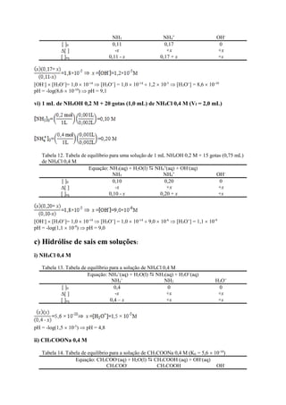 NH3 NH4
+
OH-
[ ]0 0,11 0,17 0
[ ] -x +x +x
[ ]eq 0,11 - x 0,17 + x +x
[OH-
]  [H3O+
]= 1,0  10-14
 [H3O+
] = 1,0  10-14
 1,2  10-5
 [H3O+
] = 8,6  10-10
pH = -log(8,6  10-10
)  pH = 9,1
vi) 1 mL de NH4OH 0,2 M + 20 gotas (1,0 mL) de NH4Cl 0,4 M (Vf = 2,0 mL)
Tabela 12. Tabela de equilíbrio para uma solução de 1 mL NH4OH 0,2 M + 15 gotas (0,75 mL)
de NH4Cl 0,4 M
Equação: NH3(aq) + H2O(l)  NH4
+
(aq) + OH-
(aq)
NH3 NH4
+
OH-
[ ]0 0,10 0,20 0
[ ] -x +x +x
[ ]eq 0,10 - x 0,20 + x +x
[OH-
]  [H3O+
]= 1,0  10-14
 [H3O+
] = 1,0  10-14
 9,0  10-6
 [H3O+
] = 1,1  10-9
pH = -log(1,1  10-9
)  pH = 9,0
c) Hidrólise de sais em soluções:
i) NH4Cl 0,4 M
Tabela 13. Tabela de equilíbrio para a solução de NH4Cl 0,4 M
Equação: NH4
+
(aq) + H2O(l)  NH3(aq) + H3O+
(aq)
NH4
+
NH3 H3O+
[ ]0 0,4 0 0
[ ] -x +x +x
[ ]eq 0,4 – x +x +x
pH = -log(1,5  10-5
)  pH = 4,8
ii) CH3COONa 0,4 M
Tabela 14. Tabela de equilíbrio para a solução de CH3COONa 0,4 M (Kb = 5,6  10-10
)
Equação: CH3COO-
(aq) + H2O(l)  CH3COOH (aq) + OH-
(aq)
CH3COO-
CH3COOH OH-
 