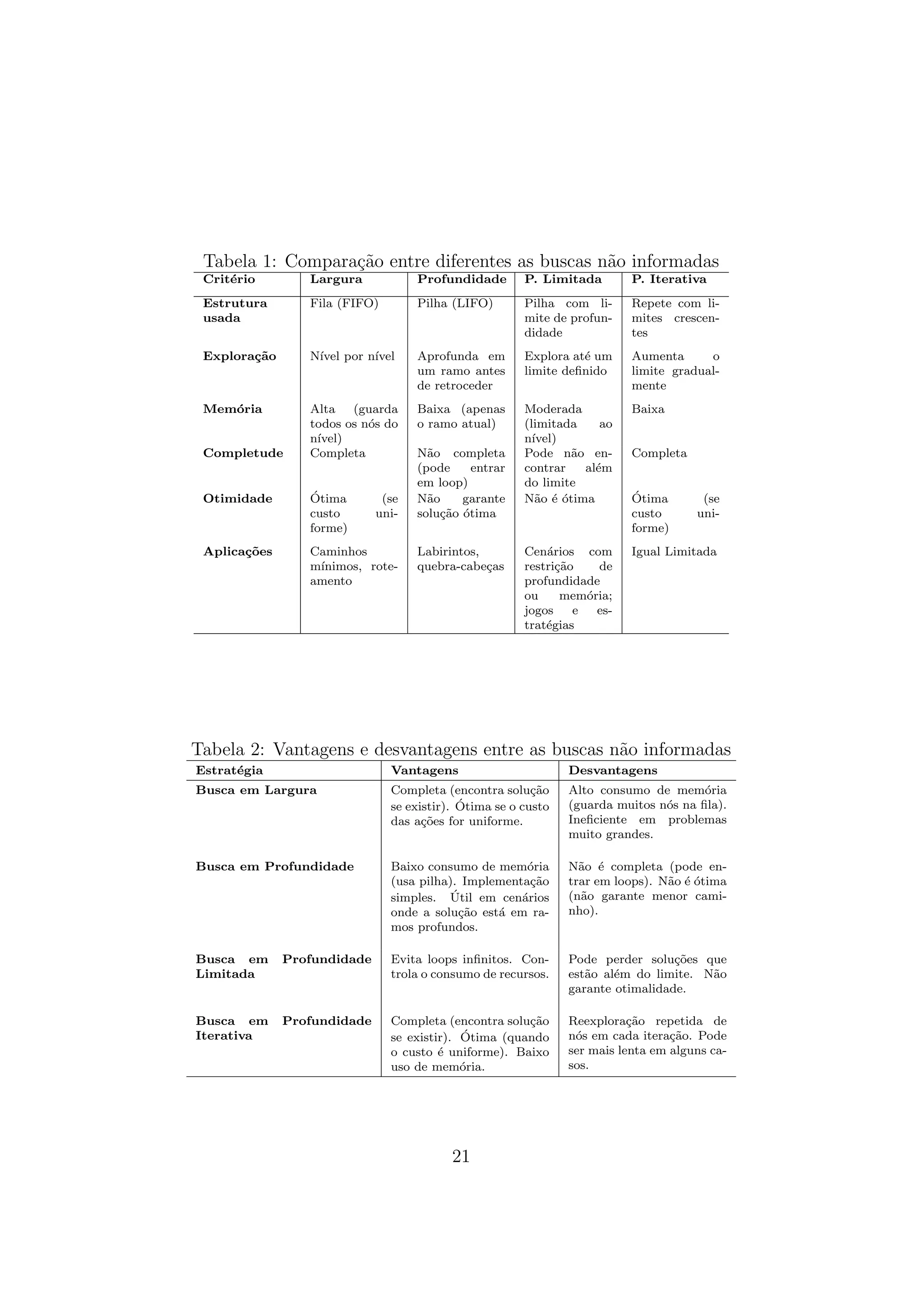 Tabela 1: Comparação entre diferentes as buscas não informadas
Critério Largura Profundidade P. Limitada P. Iterativa
Estrutura
usada
Fila (FIFO) Pilha (LIFO) Pilha com li-
mite de profun-
didade
Repete com li-
mites crescen-
tes
Exploração Nı́vel por nı́vel Aprofunda em
um ramo antes
de retroceder
Explora até um
limite definido
Aumenta o
limite gradual-
mente
Memória Alta (guarda
todos os nós do
nı́vel)
Baixa (apenas
o ramo atual)
Moderada
(limitada ao
nı́vel)
Baixa
Completude Completa Não completa
(pode entrar
em loop)
Pode não en-
contrar além
do limite
Completa
Otimidade Ótima (se
custo uni-
forme)
Não garante
solução ótima
Não é ótima Ótima (se
custo uni-
forme)
Aplicações Caminhos
mı́nimos, rote-
amento
Labirintos,
quebra-cabeças
Cenários com
restrição de
profundidade
ou memória;
jogos e es-
tratégias
Igual Limitada
Tabela 2: Vantagens e desvantagens entre as buscas não informadas
Estratégia Vantagens Desvantagens
Busca em Largura Completa (encontra solução
se existir). Ótima se o custo
das ações for uniforme.
Alto consumo de memória
(guarda muitos nós na fila).
Ineficiente em problemas
muito grandes.
Busca em Profundidade Baixo consumo de memória
(usa pilha). Implementação
simples. Útil em cenários
onde a solução está em ra-
mos profundos.
Não é completa (pode en-
trar em loops). Não é ótima
(não garante menor cami-
nho).
Busca em Profundidade
Limitada
Evita loops infinitos. Con-
trola o consumo de recursos.
Pode perder soluções que
estão além do limite. Não
garante otimalidade.
Busca em Profundidade
Iterativa
Completa (encontra solução
se existir). Ótima (quando
o custo é uniforme). Baixo
uso de memória.
Reexploração repetida de
nós em cada iteração. Pode
ser mais lenta em alguns ca-
sos.
21
 