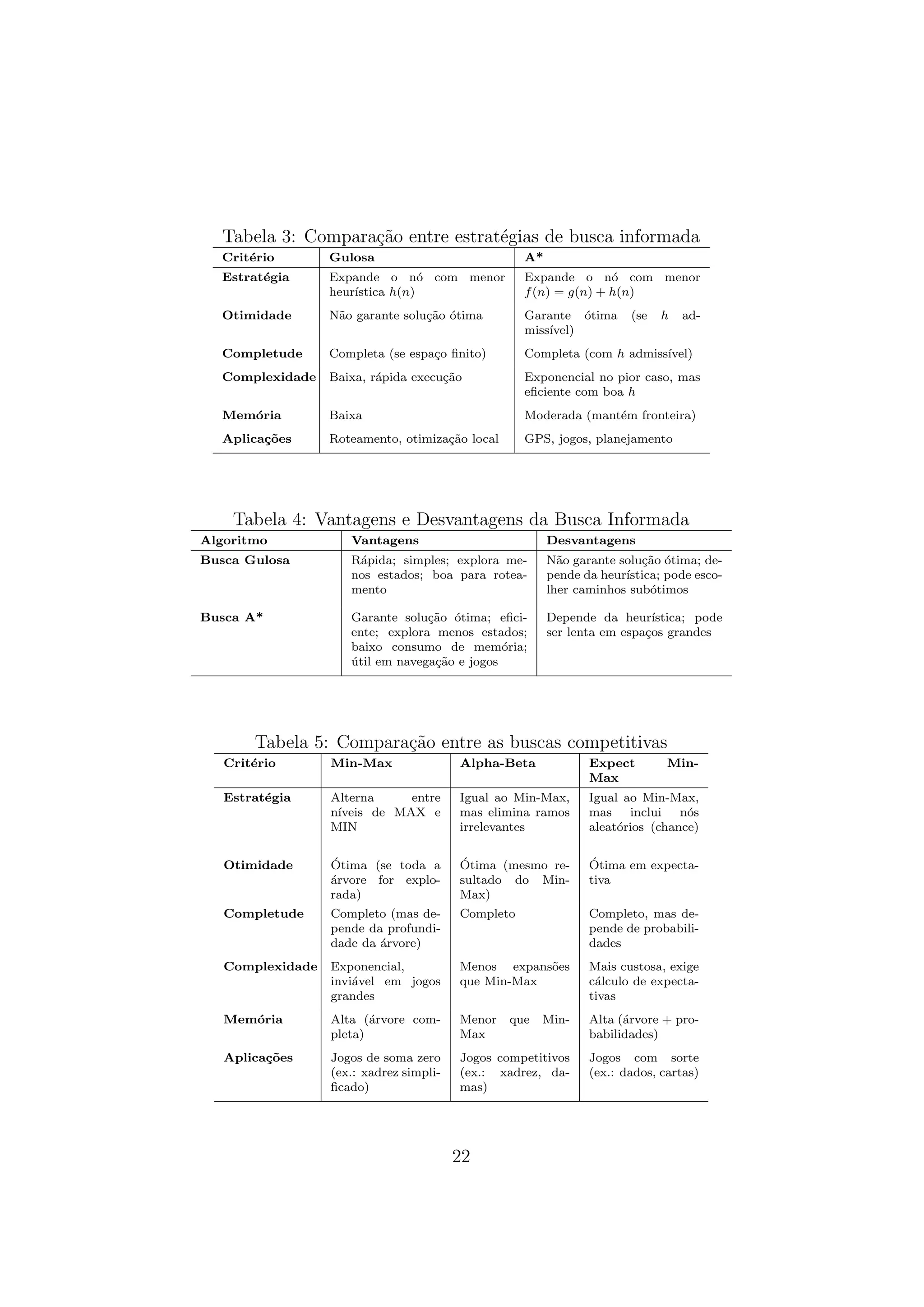 Tabela 3: Comparação entre estratégias de busca informada
Critério Gulosa A*
Estratégia Expande o nó com menor
heurı́stica h(n)
Expande o nó com menor
f(n) = g(n) + h(n)
Otimidade Não garante solução ótima Garante ótima (se h ad-
missı́vel)
Completude Completa (se espaço finito) Completa (com h admissı́vel)
Complexidade Baixa, rápida execução Exponencial no pior caso, mas
eficiente com boa h
Memória Baixa Moderada (mantém fronteira)
Aplicações Roteamento, otimização local GPS, jogos, planejamento
Tabela 4: Vantagens e Desvantagens da Busca Informada
Algoritmo Vantagens Desvantagens
Busca Gulosa Rápida; simples; explora me-
nos estados; boa para rotea-
mento
Não garante solução ótima; de-
pende da heurı́stica; pode esco-
lher caminhos subótimos
Busca A* Garante solução ótima; efici-
ente; explora menos estados;
baixo consumo de memória;
útil em navegação e jogos
Depende da heurı́stica; pode
ser lenta em espaços grandes
Tabela 5: Comparação entre as buscas competitivas
Critério Min-Max Alpha-Beta Expect Min-
Max
Estratégia Alterna entre
nı́veis de MAX e
MIN
Igual ao Min-Max,
mas elimina ramos
irrelevantes
Igual ao Min-Max,
mas inclui nós
aleatórios (chance)
Otimidade Ótima (se toda a
árvore for explo-
rada)
Ótima (mesmo re-
sultado do Min-
Max)
Ótima em expecta-
tiva
Completude Completo (mas de-
pende da profundi-
dade da árvore)
Completo Completo, mas de-
pende de probabili-
dades
Complexidade Exponencial,
inviável em jogos
grandes
Menos expansões
que Min-Max
Mais custosa, exige
cálculo de expecta-
tivas
Memória Alta (árvore com-
pleta)
Menor que Min-
Max
Alta (árvore + pro-
babilidades)
Aplicações Jogos de soma zero
(ex.: xadrez simpli-
ficado)
Jogos competitivos
(ex.: xadrez, da-
mas)
Jogos com sorte
(ex.: dados, cartas)
22
 