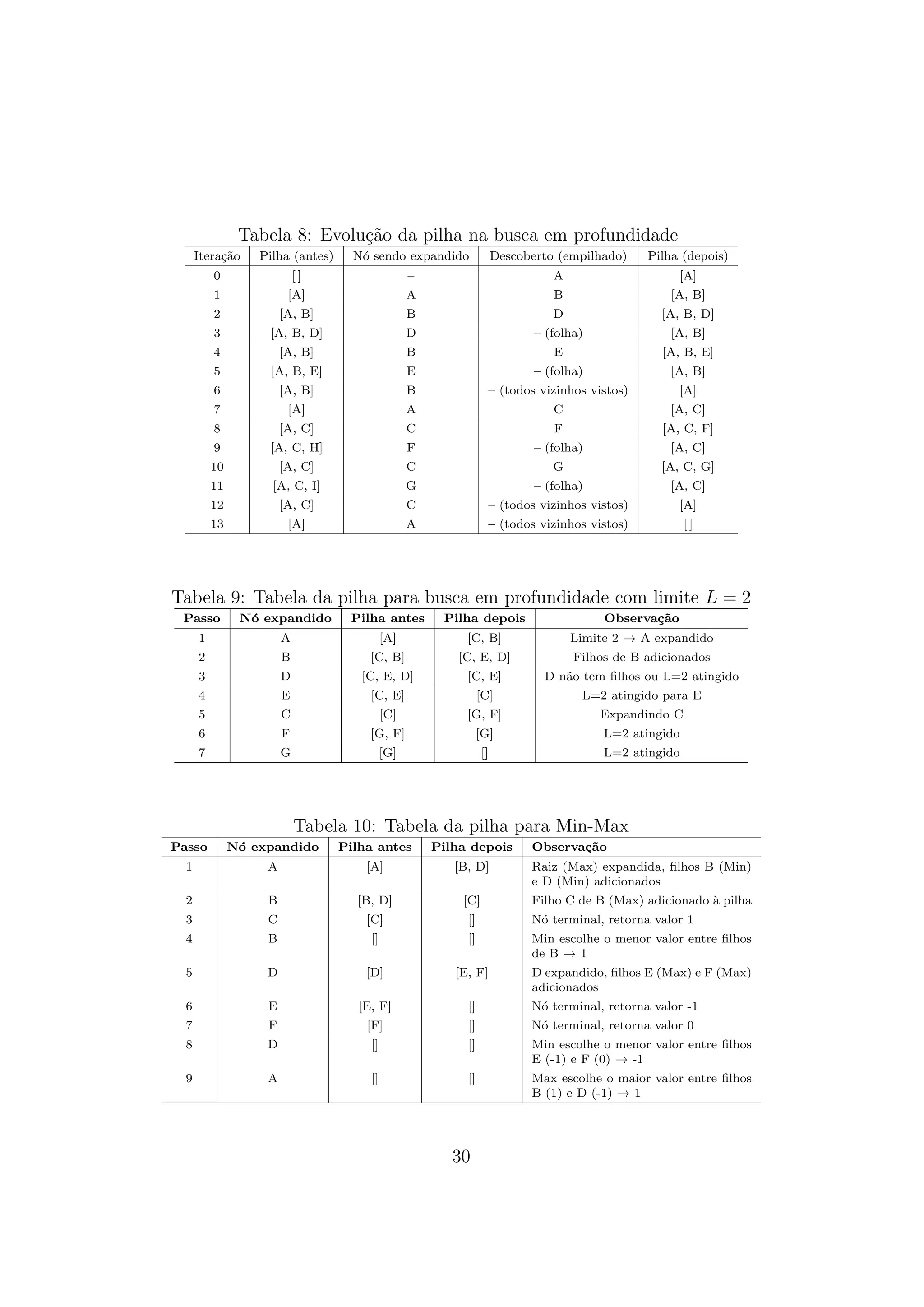 Tabela 8: Evolução da pilha na busca em profundidade
Iteração Pilha (antes) Nó sendo expandido Descoberto (empilhado) Pilha (depois)
0 [ ] – A [A]
1 [A] A B [A, B]
2 [A, B] B D [A, B, D]
3 [A, B, D] D – (folha) [A, B]
4 [A, B] B E [A, B, E]
5 [A, B, E] E – (folha) [A, B]
6 [A, B] B – (todos vizinhos vistos) [A]
7 [A] A C [A, C]
8 [A, C] C F [A, C, F]
9 [A, C, H] F – (folha) [A, C]
10 [A, C] C G [A, C, G]
11 [A, C, I] G – (folha) [A, C]
12 [A, C] C – (todos vizinhos vistos) [A]
13 [A] A – (todos vizinhos vistos) [ ]
Tabela 9: Tabela da pilha para busca em profundidade com limite L = 2
Passo Nó expandido Pilha antes Pilha depois Observação
1 A [A] [C, B] Limite 2 → A expandido
2 B [C, B] [C, E, D] Filhos de B adicionados
3 D [C, E, D] [C, E] D não tem filhos ou L=2 atingido
4 E [C, E] [C] L=2 atingido para E
5 C [C] [G, F] Expandindo C
6 F [G, F] [G] L=2 atingido
7 G [G] [] L=2 atingido
Tabela 10: Tabela da pilha para Min-Max
Passo Nó expandido Pilha antes Pilha depois Observação
1 A [A] [B, D] Raiz (Max) expandida, filhos B (Min)
e D (Min) adicionados
2 B [B, D] [C] Filho C de B (Max) adicionado à pilha
3 C [C] [] Nó terminal, retorna valor 1
4 B [] [] Min escolhe o menor valor entre filhos
de B → 1
5 D [D] [E, F] D expandido, filhos E (Max) e F (Max)
adicionados
6 E [E, F] [] Nó terminal, retorna valor -1
7 F [F] [] Nó terminal, retorna valor 0
8 D [] [] Min escolhe o menor valor entre filhos
E (-1) e F (0) → -1
9 A [] [] Max escolhe o maior valor entre filhos
B (1) e D (-1) → 1
30
 