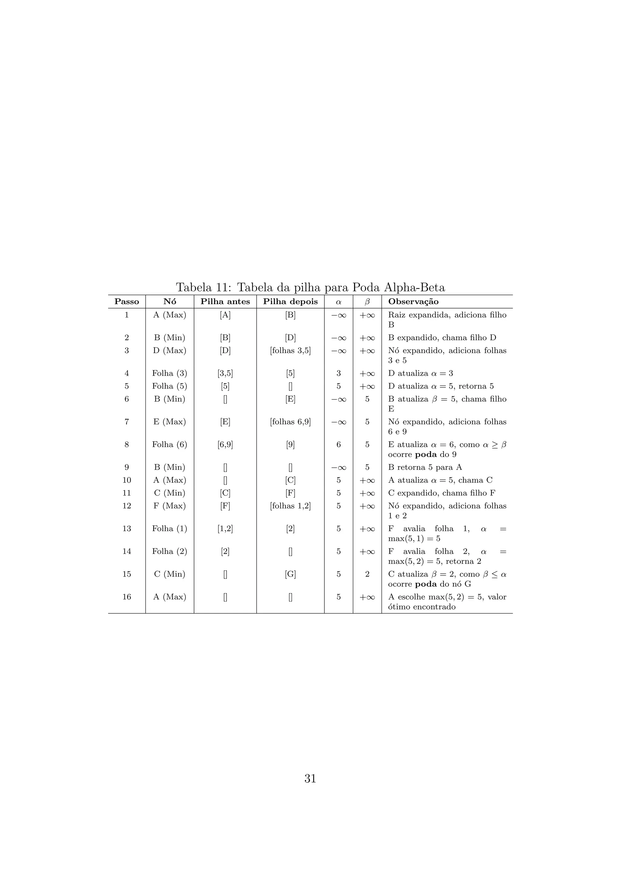 Tabela 11: Tabela da pilha para Poda Alpha-Beta
Passo Nó Pilha antes Pilha depois α β Observação
1 A (Max) [A] [B] −∞ +∞ Raiz expandida, adiciona filho
B
2 B (Min) [B] [D] −∞ +∞ B expandido, chama filho D
3 D (Max) [D] [folhas 3,5] −∞ +∞ Nó expandido, adiciona folhas
3 e 5
4 Folha (3) [3,5] [5] 3 +∞ D atualiza α = 3
5 Folha (5) [5] [] 5 +∞ D atualiza α = 5, retorna 5
6 B (Min) [] [E] −∞ 5 B atualiza β = 5, chama filho
E
7 E (Max) [E] [folhas 6,9] −∞ 5 Nó expandido, adiciona folhas
6 e 9
8 Folha (6) [6,9] [9] 6 5 E atualiza α = 6, como α ≥ β
ocorre poda do 9
9 B (Min) [] [] −∞ 5 B retorna 5 para A
10 A (Max) [] [C] 5 +∞ A atualiza α = 5, chama C
11 C (Min) [C] [F] 5 +∞ C expandido, chama filho F
12 F (Max) [F] [folhas 1,2] 5 +∞ Nó expandido, adiciona folhas
1 e 2
13 Folha (1) [1,2] [2] 5 +∞ F avalia folha 1, α =
max(5, 1) = 5
14 Folha (2) [2] [] 5 +∞ F avalia folha 2, α =
max(5, 2) = 5, retorna 2
15 C (Min) [] [G] 5 2 C atualiza β = 2, como β ≤ α
ocorre poda do nó G
16 A (Max) [] [] 5 +∞ A escolhe max(5, 2) = 5, valor
ótimo encontrado
31
 