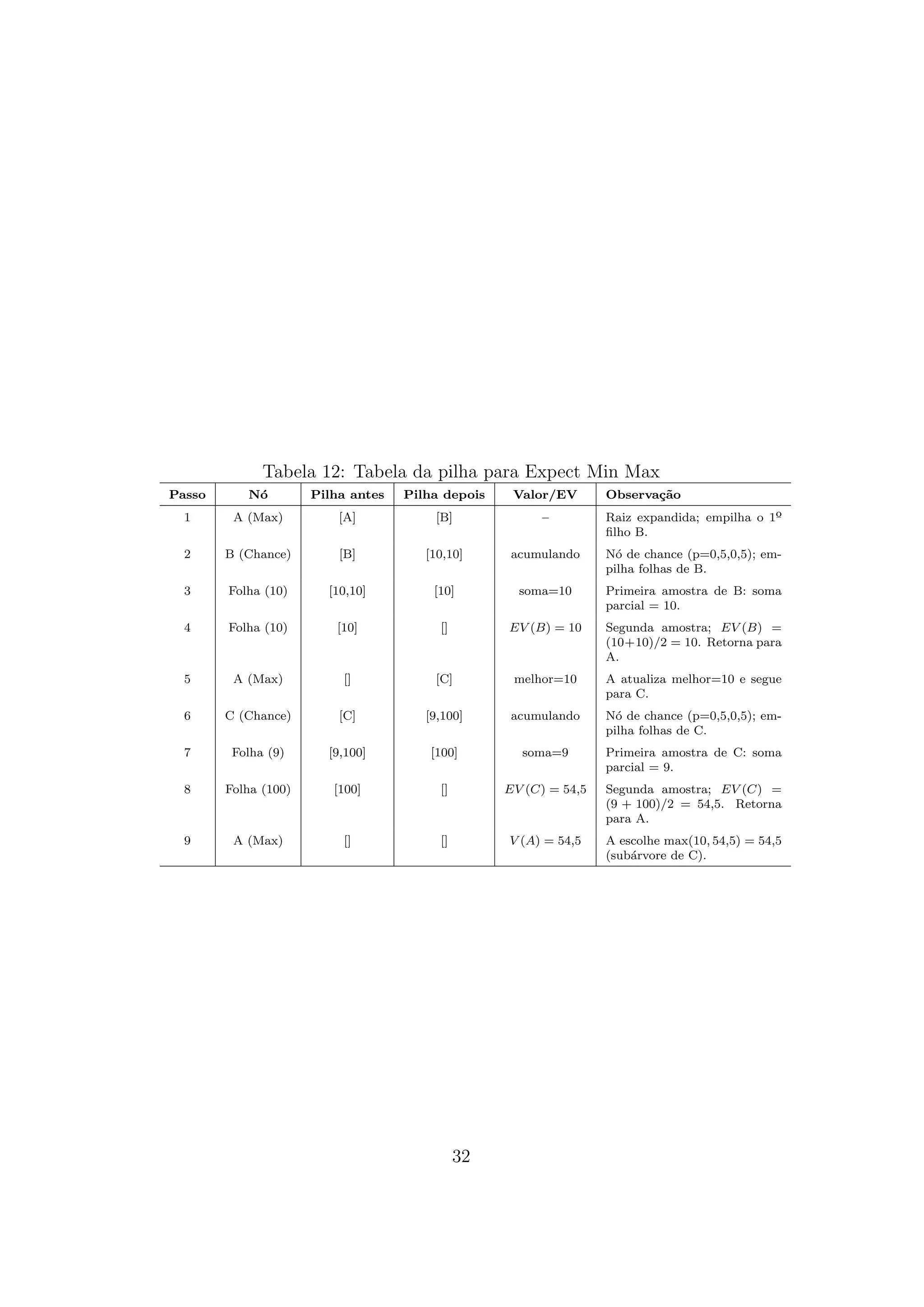Tabela 12: Tabela da pilha para Expect Min Max
Passo Nó Pilha antes Pilha depois Valor/EV Observação
1 A (Max) [A] [B] – Raiz expandida; empilha o 1º
filho B.
2 B (Chance) [B] [10,10] acumulando Nó de chance (p=0,5,0,5); em-
pilha folhas de B.
3 Folha (10) [10,10] [10] soma=10 Primeira amostra de B: soma
parcial = 10.
4 Folha (10) [10] [] EV (B) = 10 Segunda amostra; EV (B) =
(10+10)/2 = 10. Retorna para
A.
5 A (Max) [] [C] melhor=10 A atualiza melhor=10 e segue
para C.
6 C (Chance) [C] [9,100] acumulando Nó de chance (p=0,5,0,5); em-
pilha folhas de C.
7 Folha (9) [9,100] [100] soma=9 Primeira amostra de C: soma
parcial = 9.
8 Folha (100) [100] [] EV (C) = 54,5 Segunda amostra; EV (C) =
(9 + 100)/2 = 54,5. Retorna
para A.
9 A (Max) [] [] V (A) = 54,5 A escolhe max(10, 54,5) = 54,5
(subárvore de C).
32
 