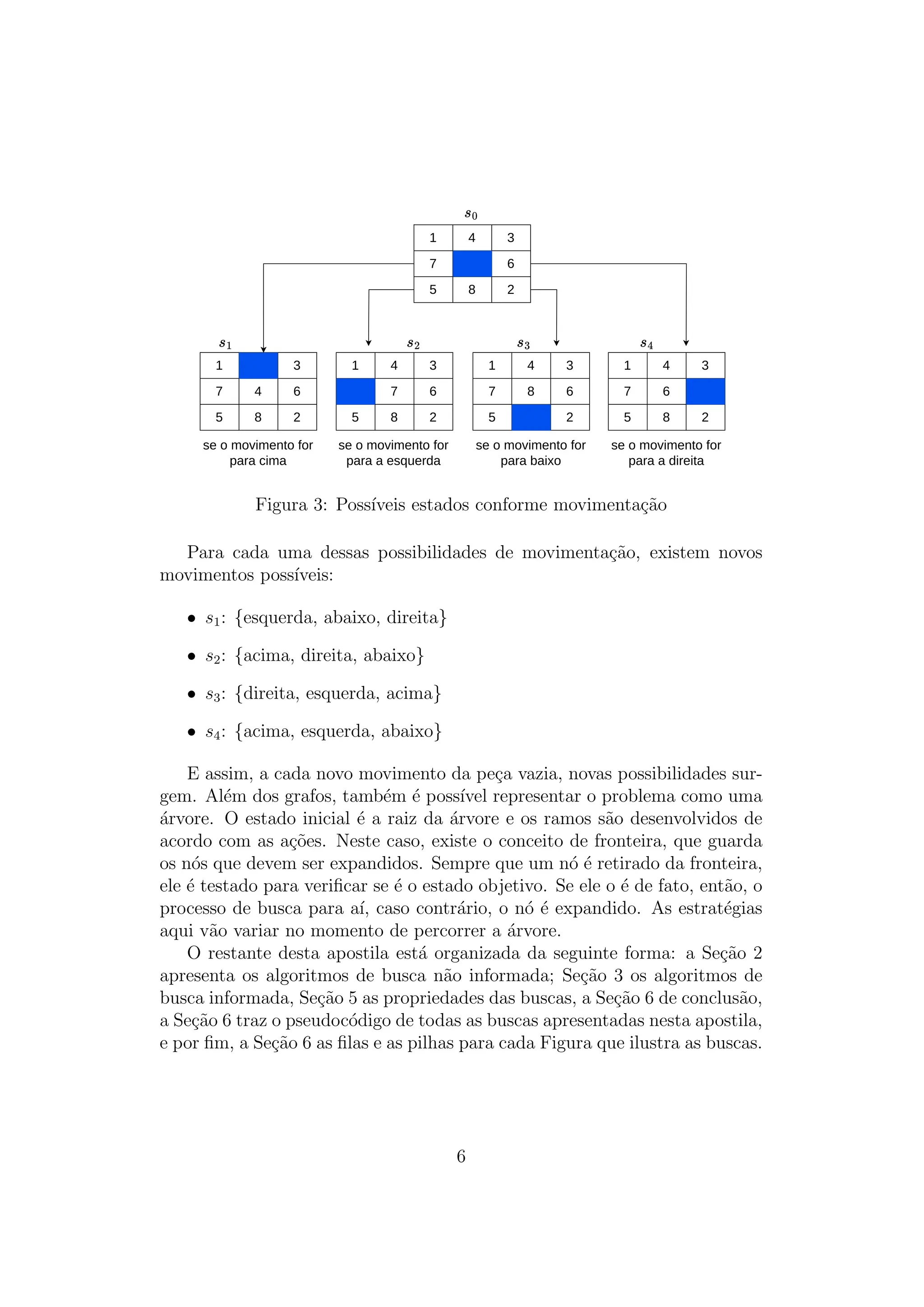 1 4 3
7 6
5 8 2
1 3
7 4 6
5 8 2
1 4 3
7 6
5 8 2
1 4 3
7 8 6
5 2
1 4 3
7 6
5 8 2
se o movimento for
para cima
se o movimento for
para a esquerda
se o movimento for
para baixo
se o movimento for
para a direita
Figura 3: Possı́veis estados conforme movimentação
Para cada uma dessas possibilidades de movimentação, existem novos
movimentos possı́veis:
• s1: {esquerda, abaixo, direita}
• s2: {acima, direita, abaixo}
• s3: {direita, esquerda, acima}
• s4: {acima, esquerda, abaixo}
E assim, a cada novo movimento da peça vazia, novas possibilidades sur-
gem. Além dos grafos, também é possı́vel representar o problema como uma
árvore. O estado inicial é a raiz da árvore e os ramos são desenvolvidos de
acordo com as ações. Neste caso, existe o conceito de fronteira, que guarda
os nós que devem ser expandidos. Sempre que um nó é retirado da fronteira,
ele é testado para verificar se é o estado objetivo. Se ele o é de fato, então, o
processo de busca para aı́, caso contrário, o nó é expandido. As estratégias
aqui vão variar no momento de percorrer a árvore.
O restante desta apostila está organizada da seguinte forma: a Seção 2
apresenta os algoritmos de busca não informada; Seção 3 os algoritmos de
busca informada, Seção 5 as propriedades das buscas, a Seção 6 de conclusão,
a Seção 6 traz o pseudocódigo de todas as buscas apresentadas nesta apostila,
e por fim, a Seção 6 as filas e as pilhas para cada Figura que ilustra as buscas.
6
 