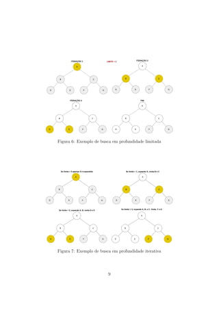 A
B C
D
ITERAÇÃO 1 ITERAÇÃO 2
F G
E
A
B C
D F G
E
A
B C
D
ITERAÇÃO 3
F G
E
A
B C
D
FIM
F G
E
LIMITE = 2
Figura 6: Exemplo de busca em profundidade limitada
A
B C
D E
Se limite = 0 apenas A é expandido
A
B C
D E
A
B C
D E
A
B C
D E
F G F G
F G
F G
Se limite = 1, expande A, visita B e C
Se limite = 2, expande A, B, visita D e E Se limite = 3, expande A, B, e C. Visita F e G
Figura 7: Exemplo de busca em profundidade iterativa
9
 