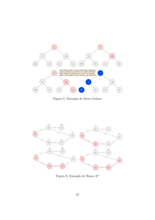 7
3 12
99 8 5 6
7
3 12
99 8 5 6
7
3 12
99 8 5 6
7
3 12
99 8 5 6
Para chegar à maior soma, em cada etapa, o algoritmo
guloso escolherá o que parece ser a escolha imediata
ideal, então ele escolherá 12 em vez de 3 na segunda
etapa, e não chegará à melhor solução, que contém 99.
Figura 8: Exemplo de Busca Gulosa
A
D
B
E
C
F
2
1
1
6
3
9
99
6
11
7 1
0
A
D
B
E
C
F
2
1
1
6
3
9
99
6
11
7 1
0
A
D
B
E
C
F
2
1
1
6
3
9
6
11
7 1
0
A
D
B
E
C
F
2
1
1
6
3
9
99
6
11
7 1
0
Figura 9: Exemplo de Busca A*
12
 
