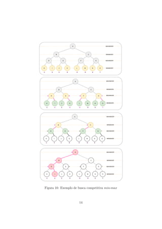 MAXIMIZER
MINIMIZER
MAXIMIZER
MINIMIZER
A
B C
D E F G
H I J K L M N O
-1 4 2 6 -3 -5 0 7
A
-1 4 2 6 -3 -5 0 7
4 6 -3 7
B C
D E F G
H I J K L M N O
MAXIMIZER
MINIMIZER
MAXIMIZER
MINIMIZER
MAXIMIZER
MINIMIZER
MAXIMIZER
MINIMIZER
A
B C
D E F G
H I J K L M N O
-1 4 2 6 -3 -5 0 7
4 -3
4 6 -3 7
MAXIMIZER
MINIMIZER
MAXIMIZER
MINIMIZER
A
B C
D E F G
H I J K L M N O
-1 4 2 6 -3 -5 0 7
4
4 6 -3 7
4
Figura 10: Exemplo de busca competitiva min-max
14
 