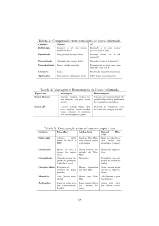 Tabela 3: Comparação entre estratégias de busca informada
Critério Gulosa A*
Estratégia Expande o nó com menor
heurı́stica h(n)
Expande o nó com menor
f(n) = g(n) + h(n)
Otimidade Não garante solução ótima Garante ótima (se h ad-
missı́vel)
Completude Completa (se espaço finito) Completa (com h admissı́vel)
Complexidade Baixa, rápida execução Exponencial no pior caso, mas
eficiente com boa h
Memória Baixa Moderada (mantém fronteira)
Aplicações Roteamento, otimização local GPS, jogos, planejamento
Tabela 4: Vantagens e Desvantagens da Busca Informada
Algoritmo Vantagens Desvantagens
Busca Gulosa Rápida; simples; explora me-
nos estados; boa para rotea-
mento
Não garante solução ótima; de-
pende da heurı́stica; pode esco-
lher caminhos subótimos
Busca A* Garante solução ótima; efici-
ente; explora menos estados;
baixo consumo de memória;
útil em navegação e jogos
Depende da heurı́stica; pode
ser lenta em espaços grandes
Tabela 5: Comparação entre as buscas competitivas
Critério Min-Max Alpha-Beta Expect Min-
Max
Estratégia Alterna entre
nı́veis de MAX e
MIN
Igual ao Min-Max,
mas elimina ramos
irrelevantes
Igual ao Min-Max,
mas inclui nós
aleatórios (chance)
Otimidade Ótima (se toda a
árvore for explo-
rada)
Ótima (mesmo re-
sultado do Min-
Max)
Ótima em expecta-
tiva
Completude Completo (mas de-
pende da profundi-
dade da árvore)
Completo Completo, mas de-
pende de probabili-
dades
Complexidade Exponencial,
inviável em jogos
grandes
Menos expansões
que Min-Max
Mais custosa, exige
cálculo de expecta-
tivas
Memória Alta (árvore com-
pleta)
Menor que Min-
Max
Alta (árvore + pro-
babilidades)
Aplicações Jogos de soma zero
(ex.: xadrez simpli-
ficado)
Jogos competitivos
(ex.: xadrez, da-
mas)
Jogos com sorte
(ex.: dados, cartas)
22
 