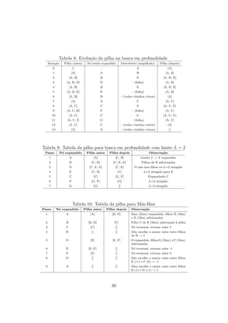 Tabela 8: Evolução da pilha na busca em profundidade
Iteração Pilha (antes) Nó sendo expandido Descoberto (empilhado) Pilha (depois)
0 [ ] – A [A]
1 [A] A B [A, B]
2 [A, B] B D [A, B, D]
3 [A, B, D] D – (folha) [A, B]
4 [A, B] B E [A, B, E]
5 [A, B, E] E – (folha) [A, B]
6 [A, B] B – (todos vizinhos vistos) [A]
7 [A] A C [A, C]
8 [A, C] C F [A, C, F]
9 [A, C, H] F – (folha) [A, C]
10 [A, C] C G [A, C, G]
11 [A, C, I] G – (folha) [A, C]
12 [A, C] C – (todos vizinhos vistos) [A]
13 [A] A – (todos vizinhos vistos) [ ]
Tabela 9: Tabela da pilha para busca em profundidade com limite L = 2
Passo Nó expandido Pilha antes Pilha depois Observação
1 A [A] [C, B] Limite 2 → A expandido
2 B [C, B] [C, E, D] Filhos de B adicionados
3 D [C, E, D] [C, E] D não tem filhos ou L=2 atingido
4 E [C, E] [C] L=2 atingido para E
5 C [C] [G, F] Expandindo C
6 F [G, F] [G] L=2 atingido
7 G [G] [] L=2 atingido
Tabela 10: Tabela da pilha para Min-Max
Passo Nó expandido Pilha antes Pilha depois Observação
1 A [A] [B, D] Raiz (Max) expandida, filhos B (Min)
e D (Min) adicionados
2 B [B, D] [C] Filho C de B (Max) adicionado à pilha
3 C [C] [] Nó terminal, retorna valor 1
4 B [] [] Min escolhe o menor valor entre filhos
de B → 1
5 D [D] [E, F] D expandido, filhos E (Max) e F (Max)
adicionados
6 E [E, F] [] Nó terminal, retorna valor -1
7 F [F] [] Nó terminal, retorna valor 0
8 D [] [] Min escolhe o menor valor entre filhos
E (-1) e F (0) → -1
9 A [] [] Max escolhe o maior valor entre filhos
B (1) e D (-1) → 1
30
 
