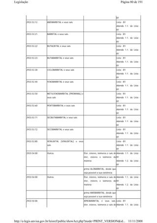 Legislação                                                                                     Página 80 de 191



                                                                                          B1
        2933.53.12     AMOBARBITAL e seus sais                                            Lista - B1
                                                                                          Adendo 1.1. da Lista -
                                                                                          B1
        2933.53.21     BARBITAL e seus sais                                               Lista - B1
                                                                                          Adendo 1.1. da Lista -
                                                                                          B1

        2933.53.22     BUTALBITAL e seus sais                                             Lista - B1
                                                                                          Adendo 1.1. da Lista -
                                                                                          B1
        2933.53.23     BUTABARBITAL e seus sais                                           Lista - B1
                                                                                          Adendo 1.1. da Lista -
                                                                                          B1
        2933.53.30     CICLOBARBITAL e seus sais                                          Lista - B1
                                                                                          Adendo 1.1. da Lista -
                                                                                          B1
        2933.53.40     FENOBARBITAL e seus sais                                           Lista - B1
                                                                                          Adendo 1.1. da Lista -
                                                                                          B1
        2933.53.50     METILFENOBARBITAL [PROMINAL] e                                     Lista - B1
                       seus sais                                                          Adendo 1.1. da Lista -
                                                                                          B1
        2933.53.60     PENTOBARBITAL e seus sais                                          Lista - B1
                                                                                          Adendo 1.1. da Lista -
                                                                                          B1
        2933.53.71     SECBUTABARBITAL e seus sais                                        Lista - B1
                                                                                          Adendo 1.1. da Lista -
                                                                                          B1

        2933.53.72     SECOBARBITAL e seus sais                                           Lista - B1
                                                                                          Adendo 1.1. da Lista -
                                                                                          B1
        2933.53.80     VENILBITAL [VINILBITAL] e seus                                     Lista - B1
                       sais                                                               Adendo 1.1. da Lista -
                                                                                          B1
        2933.54.00     Outros                           Éter, ésteres, isômeros e sais de Adendo 1.1. da Lista -
                                                        éter, ésteres e isômeros da B1
                                                        matéria-                          Adendo 1.2. da Lista -
                                                                                          B1
                                                        prima ALOBARBITAL, desde que
                                                        seja possível a sua existência
        2933.54.00     Outros                           Éter, ésteres, isômeros e sais de Adendo 1.1. da Lista -
                                                        éter, ésteres e isômeros da B1
                                                        matéria-                          Adendo 1.2. da Lista -
                                                                                          B1
                                                        prima AMOBARBITAL, desde que
                                                        seja possível a sua existência
        2933.54.00                                      APROBARBITAL      e   seus   sais, Lista - B1
                                                        éter, ésteres, isômeros e sais de Adendo 1.1. da Lista -




http://e-legis.anvisa.gov.br/leisref/public/showAct.php?mode=PRINT_VERSION&id... 11/11/2008
 
