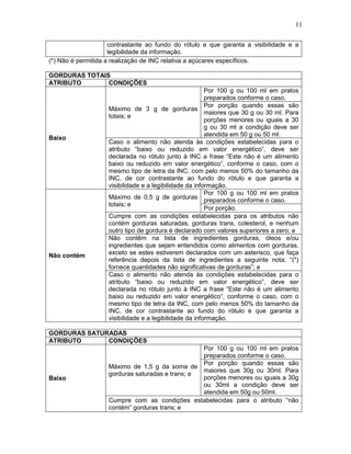 11
contrastante ao fundo do rótulo e que garanta a visibilidade e a
legibilidade da informação.
(*) Não é permitida a realização de INC relativa a açúcares específicos.
GORDURAS TOTAIS
ATRIBUTO
CONDIÇÕES

Baixo

Não contém

Por 100 g ou 100 ml em pratos
preparados conforme o caso.
Por porção quando essas são
Máximo de 3 g de gorduras
maiores que 30 g ou 30 ml. Para
totais; e
porções menores ou iguais a 30
g ou 30 ml a condição deve ser
atendida em 50 g ou 50 ml.
Caso o alimento não atenda às condições estabelecidas para o
atributo “baixo ou reduzido em valor energético”, deve ser
declarada no rótulo junto à INC a frase “Este não é um alimento
baixo ou reduzido em valor energético”, conforme o caso, com o
mesmo tipo de letra da INC, com pelo menos 50% do tamanho da
INC, de cor contrastante ao fundo do rótulo e que garanta a
visibilidade e a legibilidade da informação.
Por 100 g ou 100 ml em pratos
Máximo de 0,5 g de gorduras
preparados conforme o caso.
totais; e
Por porção.
Cumpre com as condições estabelecidas para os atributos não
contém gorduras saturadas, gorduras trans, colesterol, e nenhum
outro tipo de gordura é declarado com valores superiores a zero; e
Não contêm na lista de ingredientes gorduras, óleos e/ou
ingredientes que sejam entendidos como alimentos com gorduras,
exceto se estes estiverem declarados com um asterisco, que faça
referência depois da lista de ingredientes a seguinte nota: “(*)
fornece quantidades não significativas de gorduras”; e
Caso o alimento não atenda às condições estabelecidas para o
atributo “baixo ou reduzido em valor energético”, deve ser
declarada no rótulo junto à INC a frase “Este não é um alimento
baixo ou reduzido em valor energético”, conforme o caso, com o
mesmo tipo de letra da INC, com pelo menos 50% do tamanho da
INC, de cor contrastante ao fundo do rótulo e que garanta a
visibilidade e a legibilidade da informação.

GORDURAS SATURADAS
ATRIBUTO
CONDIÇÕES

Baixo

Por 100 g ou 100 ml em pratos
preparados conforme o caso.
Por porção quando essas são
Máximo de 1,5 g da soma de
maiores que 30g ou 30ml. Para
gorduras saturadas e trans; e
porções menores ou iguais a 30g
ou 30ml a condição deve ser
atendida em 50g ou 50ml.
Cumpre com as condições estabelecidas para o atributo “não
contém” gorduras trans; e

 