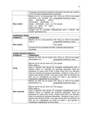 12

Não contém

A energia proveniente de gorduras saturadas não deve ser superior
a 10% do valor energético total do alimento.
Máximo de 0,1 g de gorduras Por 100 g ou 100 ml em pratos
saturadas com exceção dos preparados conforme o caso.
leites
desnatados,
leites
fermentados desnatados e
queijos desnatados para os Por porção.
quais se aplica um valor
máximo de 0,2g; e
Cumpre com as condições estabelecidas para o atributo “não
contém” gorduras trans.

GORDURAS TRANS
ATRIBUTO
CONDIÇÕES
Máximo de 0,1 g de gorduras Por 100 g ou 100 ml em pratos
trans; e
preparados conforme o caso.
Não contém

Por porção.
Cumpre com as condições de baixo conteúdo para gorduras
saturadas.

ÁCIDOS GRAXOS ÔMEGA 3
ATRIBUTO
CONDIÇÕES
Mínimo de 300 mg de ácido Por 100 g ou 100 ml em pratos
alfa-linolênico ou
preparados conforme o caso.

Fonte

Alto conteúdo

Mínimo de 40 mg da soma de Por porção.
EPA e DHA; e
Caso o alimento não atenda às condições estabelecidas para o
atributo “baixo” ou “reduzido” em gorduras saturadas, deve ser
declarada no rótulo junto à INC a frase “Este não é um alimento
baixo ou reduzido em gorduras saturadas”, conforme o caso, com o
mesmo tipo de letra da INC, com pelo menos 50% do tamanho da
INC, de cor contrastante ao fundo do rótulo e que garanta a
visibilidade e legibilidade da informação.
Mínimo de 600 mg de ácido Por 100 g ou 100 ml em pratos
alfa-linolênico ou
preparados conforme o caso.
Mínimo de 80 mg da soma de Por porção.
EPA e DHA; e
Caso o alimento não atenda às condições estabelecidas para o
atributo “baixo ou reduzido em gorduras saturadas”, deve ser
declarada no rótulo junto à INC a frase “Este não é um alimento
baixo ou reduzido em gorduras saturadas”, conforme o caso, com o
mesmo tipo de letra da INC, com pelo menos 50% do tamanho da
INC, de cor contrastante ao fundo do rótulo e que garanta a
visibilidade e legibilidade da informação.

 