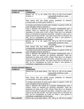 13
ÁCIDOS GRAXOS ÔMEGA 6
ATRIBUTO
CONDIÇÕES
Mínimo de 1,5 g de ácido Por 100 g ou 100 ml em pratos
preparados conforme o caso.
linoléico; e
Por porção.
Pelo menos 45% dos ácidos graxos presentes no alimento
correspondem ao ácido graxo linoléico; e
Fonte

Alto conteúdo

A energia proveniente do ácido graxo linoléico é superior a 20% do
valor energético total do alimento; e
Caso o alimento não atenda às condições estabelecidas para o
atributo “baixo ou reduzido em gorduras saturadas”, deve ser
declarada no rótulo junto à INC a frase “Este não é um alimento
baixo ou reduzido em gorduras saturadas”, conforme o caso, com o
mesmo tipo de letra da INC, com pelo menos 50% do tamanho da
INC, de cor contrastante ao fundo do rótulo e que garanta a
visibilidade e legibilidade da informação.
Mínimo de 3 g de ácido Por 100 g ou 100 ml em pratos
preparados conforme o caso.
linoléico; e
Por porção.
Pelo menos 45% dos ácidos graxos presentes no alimento
correspondem ao ácido graxo linoléico; e
A energia proveniente do ácido graxo linoléico é superior a 20% do
valor energético total do alimento; e
Caso o alimento não atenda às condições estabelecidas para o
atributo “baixo ou reduzido em gorduras saturadas”, deve ser
declarada no rótulo junto à INC a frase “Este não é um alimento
baixo ou reduzido em gorduras saturadas”, conforme o caso, com o
mesmo tipo de letra da INC, com pelo menos 50% do tamanho da
INC, de cor contrastante ao fundo do rótulo e que garanta a
visibilidade e legibilidade da informação.

ÁCIDOS GRAXOS ÔMEGA 9
ATRIBUTO
CONDIÇÕES
Mínimo de 2 g de ácido oléico; Por 100 g ou 100 ml em pratos
preparados conforme o caso.
e
Por porção.
Pelo menos 45% dos ácidos graxos presentes no alimento
correspondem ao ácido graxo oléico; e
Fonte

Alto conteúdo

A energia proveniente do ácido graxo oléico é superior a 20% do
valor energético total do alimento; e
Caso o alimento não atenda às condições estabelecidas para o
atributo “baixo ou reduzido em gorduras saturadas”, deve ser
declarada no rótulo junto à INC a frase “Este não é um alimento
baixo ou reduzido em gorduras saturadas”, conforme o caso, com o
mesmo tipo de letra da INC, com pelo menos 50% do tamanho da
INC, de cor contrastante ao fundo do rótulo e que garanta a
visibilidade e legibilidade da informação.
Mínimo de 4 g de ácido oléico; Por 100 g ou 100 ml em pratos

 