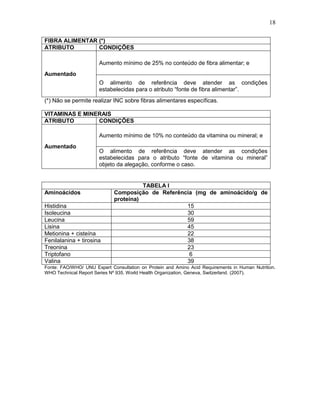 18
FIBRA ALIMENTAR (*)
ATRIBUTO
CONDIÇÕES
Aumento mínimo de 25% no conteúdo de fibra alimentar; e
Aumentado
O alimento de referência deve atender as condições
estabelecidas para o atributo “fonte de fibra alimentar”.
(*) Não se permite realizar INC sobre fibras alimentares específicas.
VITAMINAS E MINERAIS
ATRIBUTO
CONDIÇÕES
Aumento mínimo de 10% no conteúdo da vitamina ou mineral; e
Aumentado

O alimento de referência deve atender as condições
estabelecidas para o atributo “fonte de vitamina ou mineral”
objeto da alegação, conforme o caso.

Aminoácidos
Histidina
Isoleucina
Leucina
Lisina
Metionina + cisteína
Fenilalanina + tirosina
Treonina
Triptofano
Valina

TABELA I
Composição de Referência (mg de aminoácido/g de
proteína)
15
30
59
45
22
38
23
6
39

Fonte: FAO/WHO/ UNU Expert Consultation on Protein and Amino Acid Requirements in Human Nutrition.
WHO Technical Report Series Nº 935. World Health Organization, Geneva, Switzerland. (2007).

 