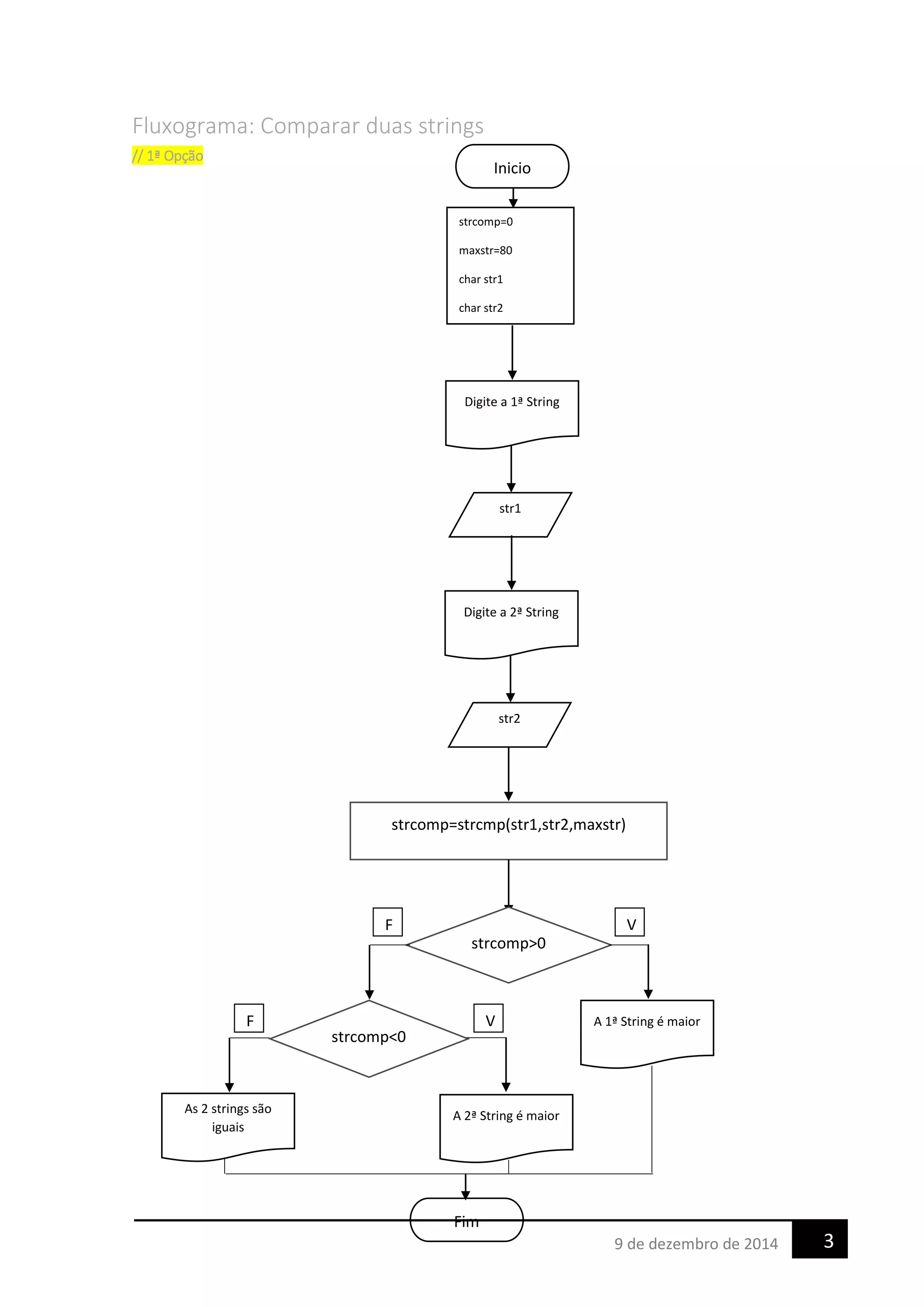 Fluxograma: Comparar duas strings
// 1ª Opção
Inicio
strcomp=0
maxstr=80
char str1
char str2
str1
Digite a 1ª String
str2
Digite a 2ª String
strcomp=strcmp(str1,str2,maxstr)
strcomp>0
F V
A 1ª String é maior
strcomp<0
F V
As 2 strings são
iguais
A 2ª String é maior
Fim
39 de dezembro de 2014
 