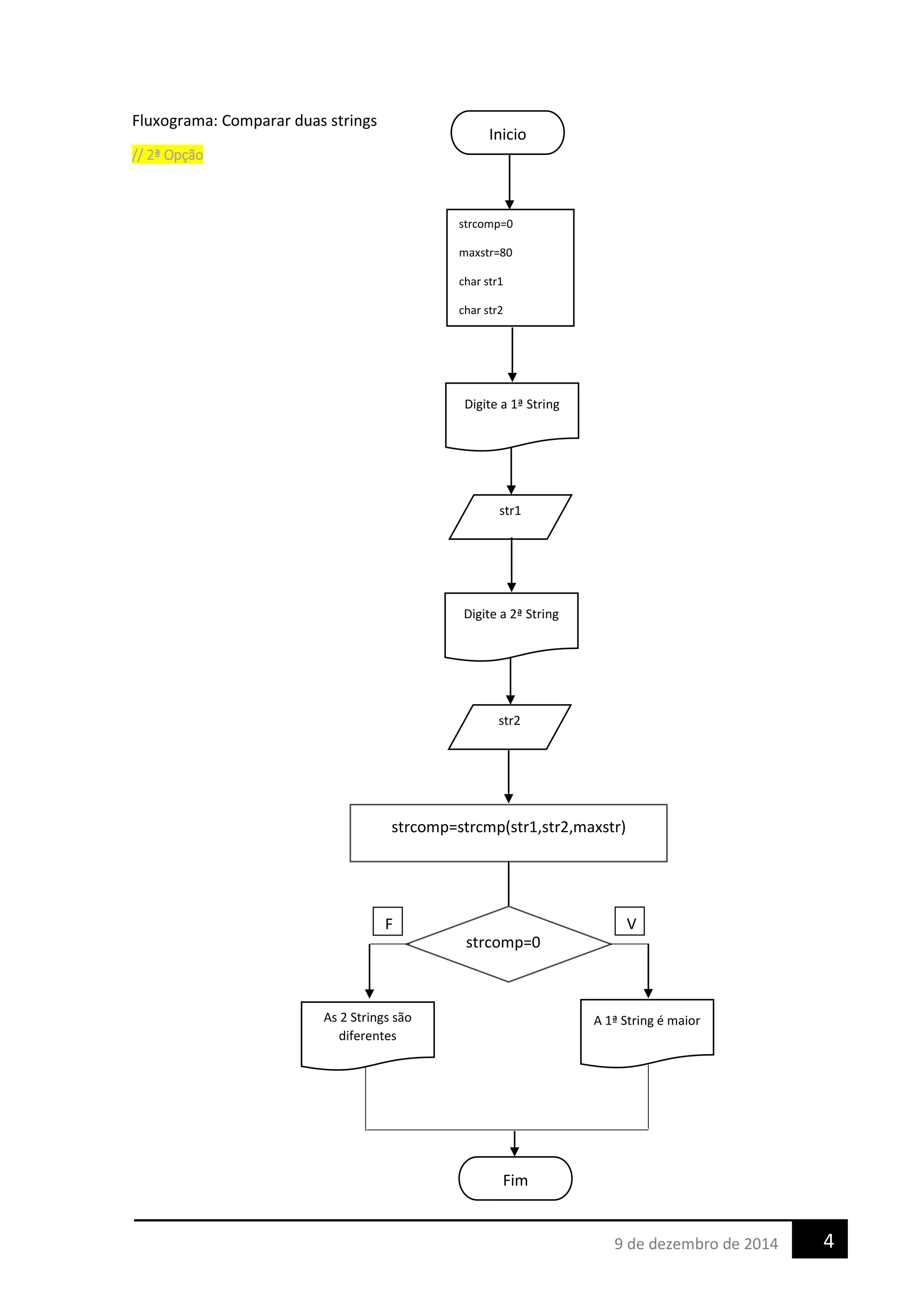 Fluxograma: Comparar duas strings
// 2ª Opção
Inicio
strcomp=0
maxstr=80
char str1
char str2
str1
Digite a 1ª String
str2
Digite a 2ª String
strcomp=strcmp(str1,str2,maxstr)
strcomp=0
F V
A 1ª String é maiorAs 2 Strings são
diferentes
Fim
49 de dezembro de 2014
 