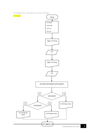 Fluxograma: Comparar duas strings
// 1ª Opção
Inicio
strcomp=0
maxstr=80
char str1
char str2
str1
Digite a 1ª String
str2
Digite a 2ª String
strcomp=strcmp(str1,str2,maxstr)
strcomp>0
F V
A 1ª String é maior
strcomp<0
F V
As 2 strings são
iguais
A 2ª String é maior
Fim
39 de dezembro de 2014
 