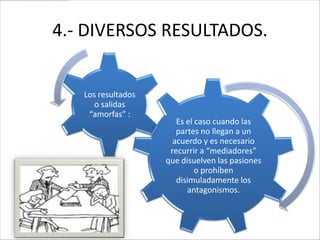 4.- DIVERSOS RESULTADOS.


   Los resultados
      o salidas
    “amorfas” :
                       Es el caso cuando las
                       partes no llegan a un
                      acuerdo y es necesario
                     recurrir a “mediadores”
                    que disuelven las pasiones
                             o prohíben
                       disimuladamente los
                          antagonismos.
 