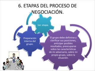 6. ETAPAS DEL PROCESO DE
      NEGOCIACIÓN.

                1er. etapa.



  Preparación                  El grupo debe definirse y
  interna del                  clarificar sus posiciones,
     grupo.                        anticipar posibles
                               resultados, preocuparse
                               sobre las características
                              de mi adversario, sobre mi
                                propio grupo, sobre la
                                        situación.
 