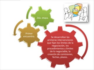 2da. etapa.




  Primer
encuentro.                Se desarrollan las
                      primeras intervenciones
                      que fijan los límites de la
                           negociación, los
                      procedimientos y límites
                         de lo negociable, la
                      creación de comisiones,
                           fechas, plazos..
 