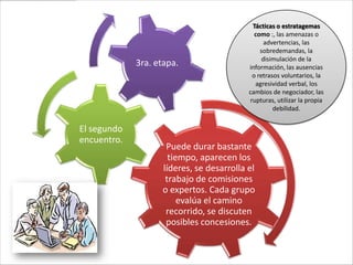 Tácticas o estratagemas
                                            como :, las amenazas o
                                                advertencias, las
                                              sobredemandas, la
                                               disimulación de la
             3ra. etapa.                  información, las ausencias
                                           o retrasos voluntarios, la
                                            agresividad verbal, los
                                          cambios de negociador, las
                                          rupturas, utilizar la propia
                                                   debilidad.


El segundo
encuentro.
                    Puede durar bastante
                     tiempo, aparecen los
                   líderes, se desarrolla el
                    trabajo de comisiones
                   o expertos. Cada grupo
                        evalúa el camino
                    recorrido, se discuten
                    posibles concesiones.
 