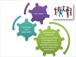 4ta. etapa.




 Resultado
   de la
negociación.             Resolución de
                          Conflictos:
                      significa que al final
                       se ha logrado una
                       integración de los
                     beneficios percibidos
                        por las partes en
                          negociación.
 