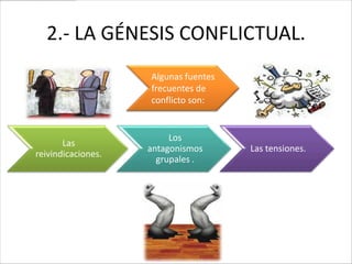 2.- LA GÉNESIS CONFLICTUAL.
                    Algunas fuentes
                    frecuentes de
                    conflicto son:


                         Los
       Las
                    antagonismos      Las tensiones.
reivindicaciones.
                      grupales .
 