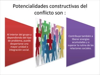 Potencialidades constructivas del
               conflicto son :


Al interior del grupo y
                              Contribuye también a
dependiendo del tipo
                                 liberar energías
 de problema, puede
                                 acumuladas y a
   despertarse una
                             superar la rutina de las
    mayor unidad o
                               relaciones sociales.
  integración social.
 